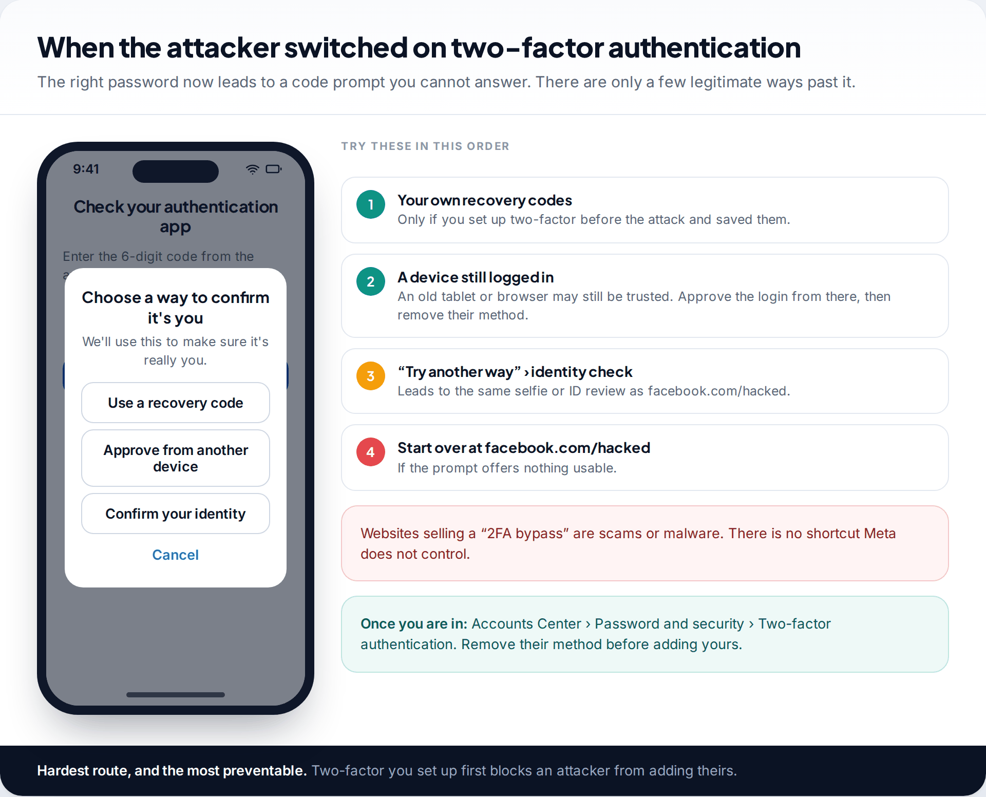 Facebook authentication app code screen with a dialog offering recovery code, approval from another device and identity confirmation