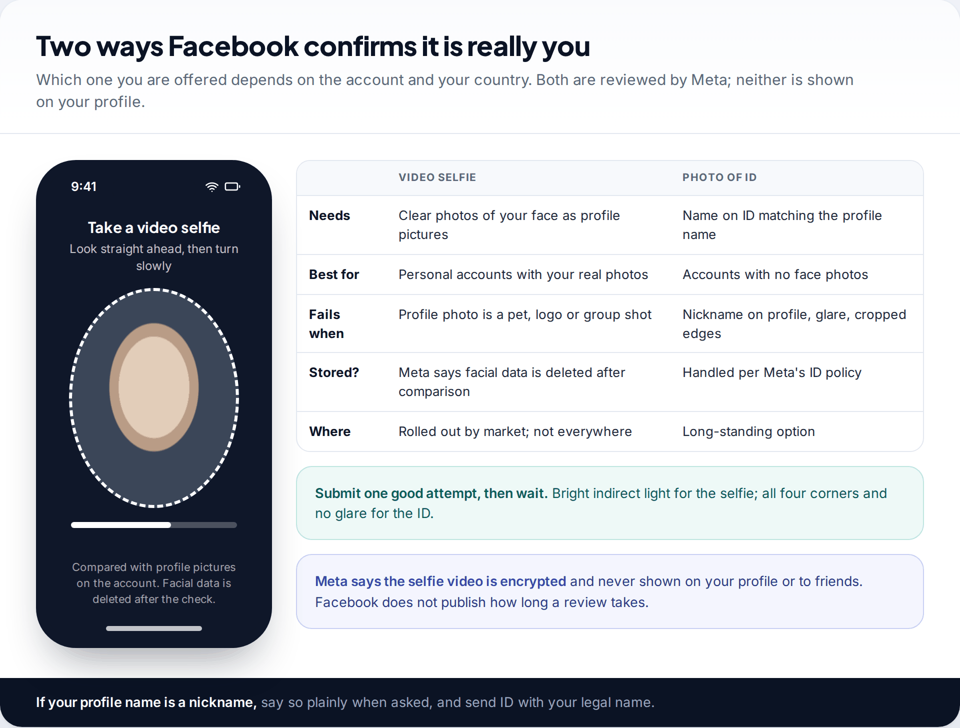 Phone screen showing a Facebook video selfie capture beside a table comparing video selfie and photo ID verification for account recovery
