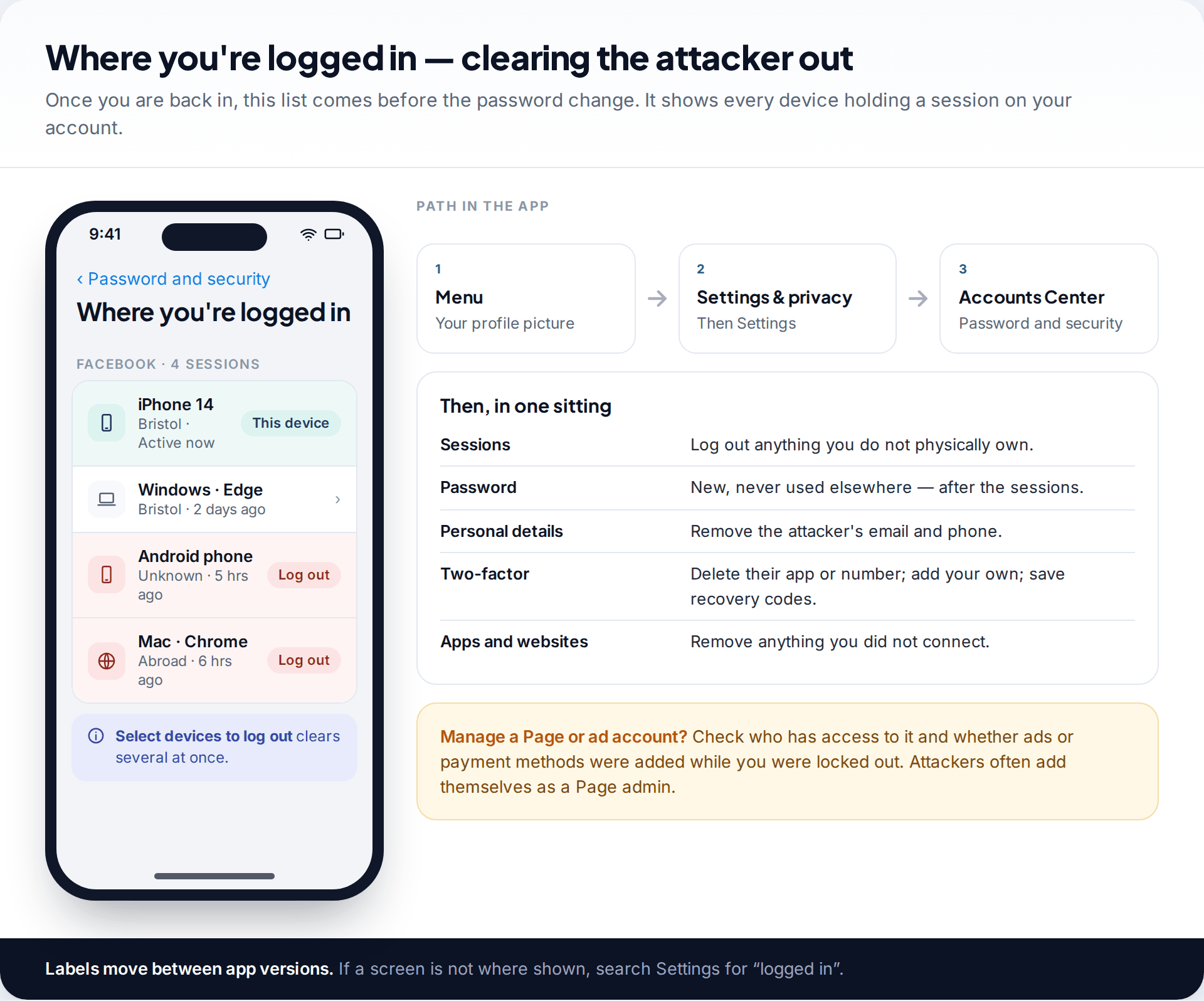 Facebook Accounts Center Where you're logged in screen with two unknown sessions marked to log out, and the settings to review afterwards