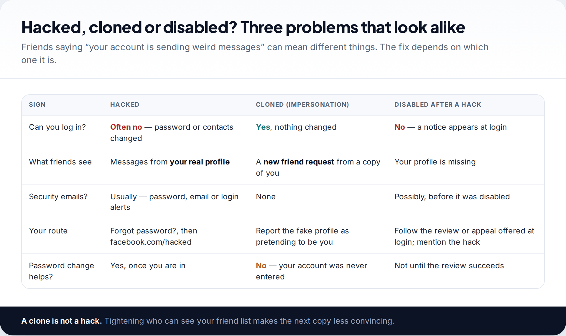 Comparison table of a hacked, cloned and disabled Facebook account, showing whether you can log in, what friends see and which route to use