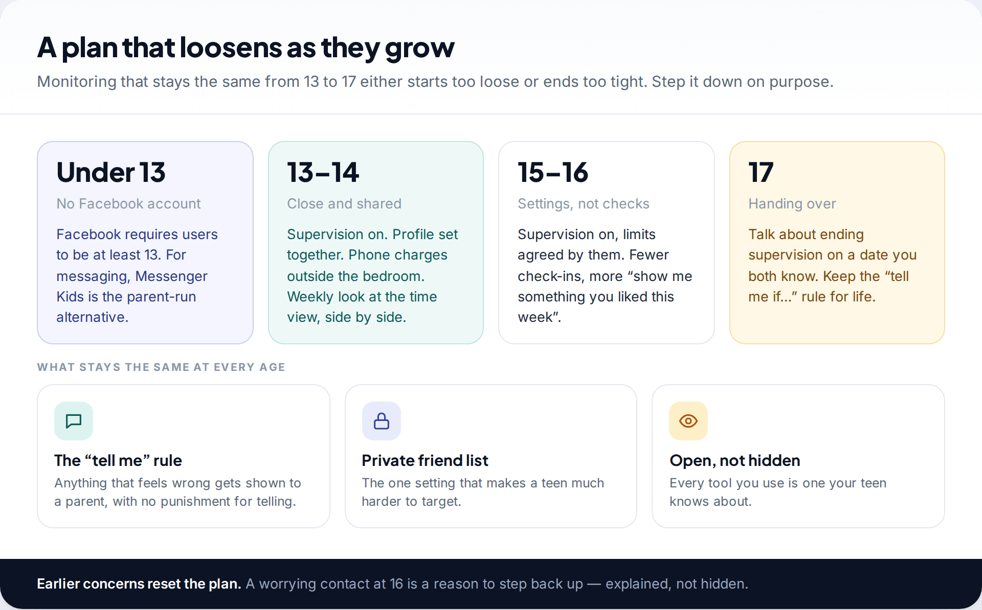Four-stage plan for monitoring a child's Facebook from under 13 through age 17, with monitoring loosening over time