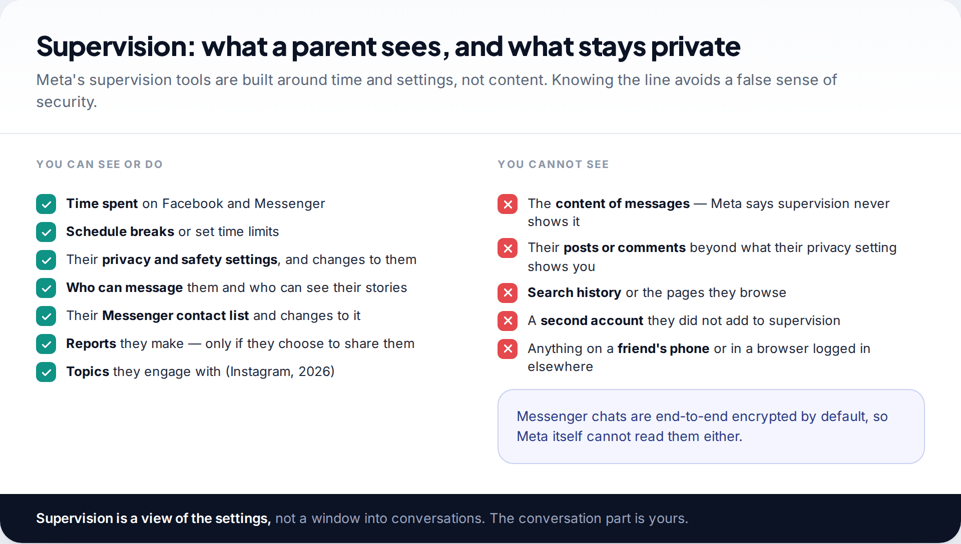 Two-column checklist showing what parents can see with Meta supervision on Facebook and Messenger, such as time spent and privacy settings, and what they cannot see, such as message content