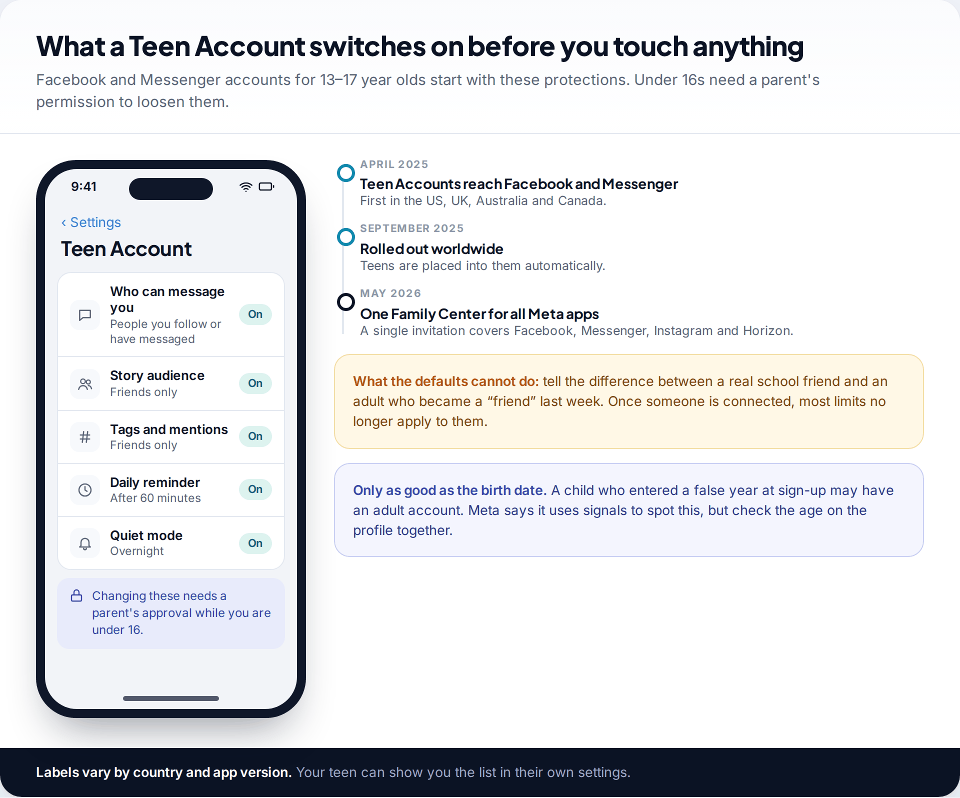 Facebook Teen Account settings screen listing default protections for messaging, story audience, tags, daily reminders and quiet mode, beside a timeline of the 2025 to 2026 rollout