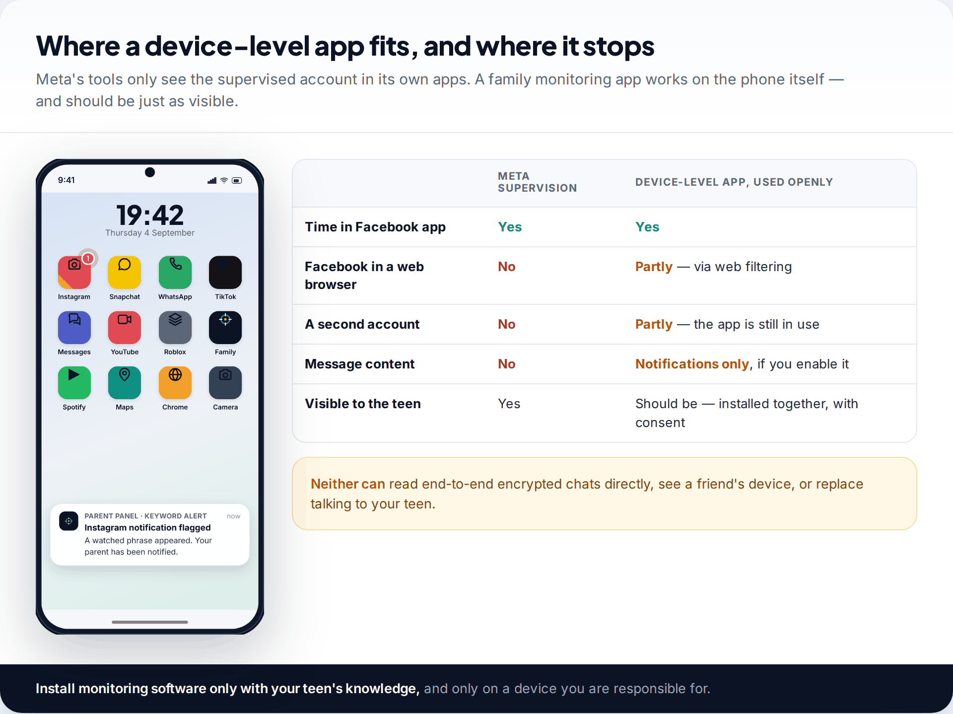 Comparison of Meta supervision and a device-level family monitoring app across Facebook app time, browser use, second accounts, message content and visibility to the teen
