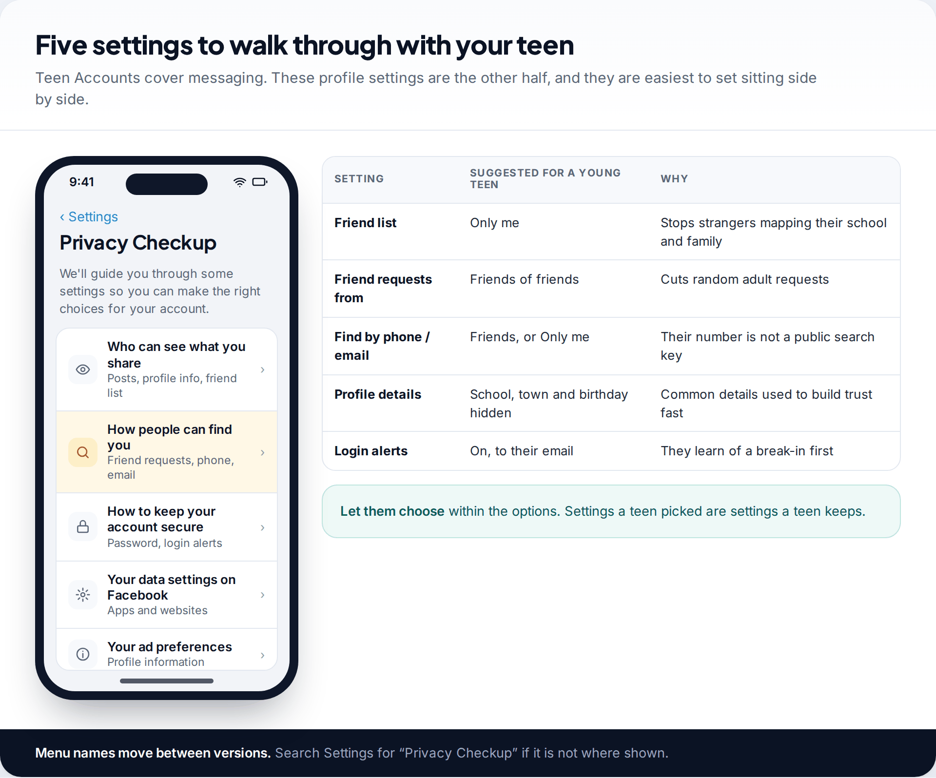 Facebook Privacy Checkup screen beside a table of suggested profile settings for a young teen, including friend list visibility and who can send friend requests