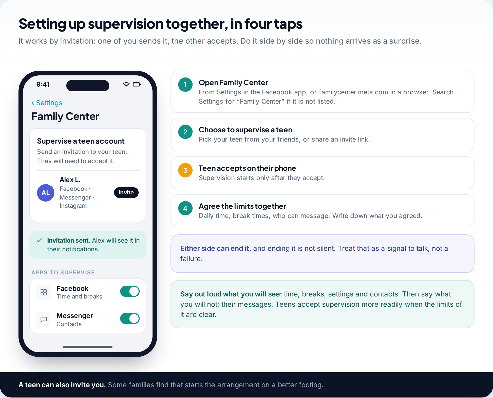 Family Center screen for inviting a teen to supervision on Facebook and Messenger, beside four setup steps