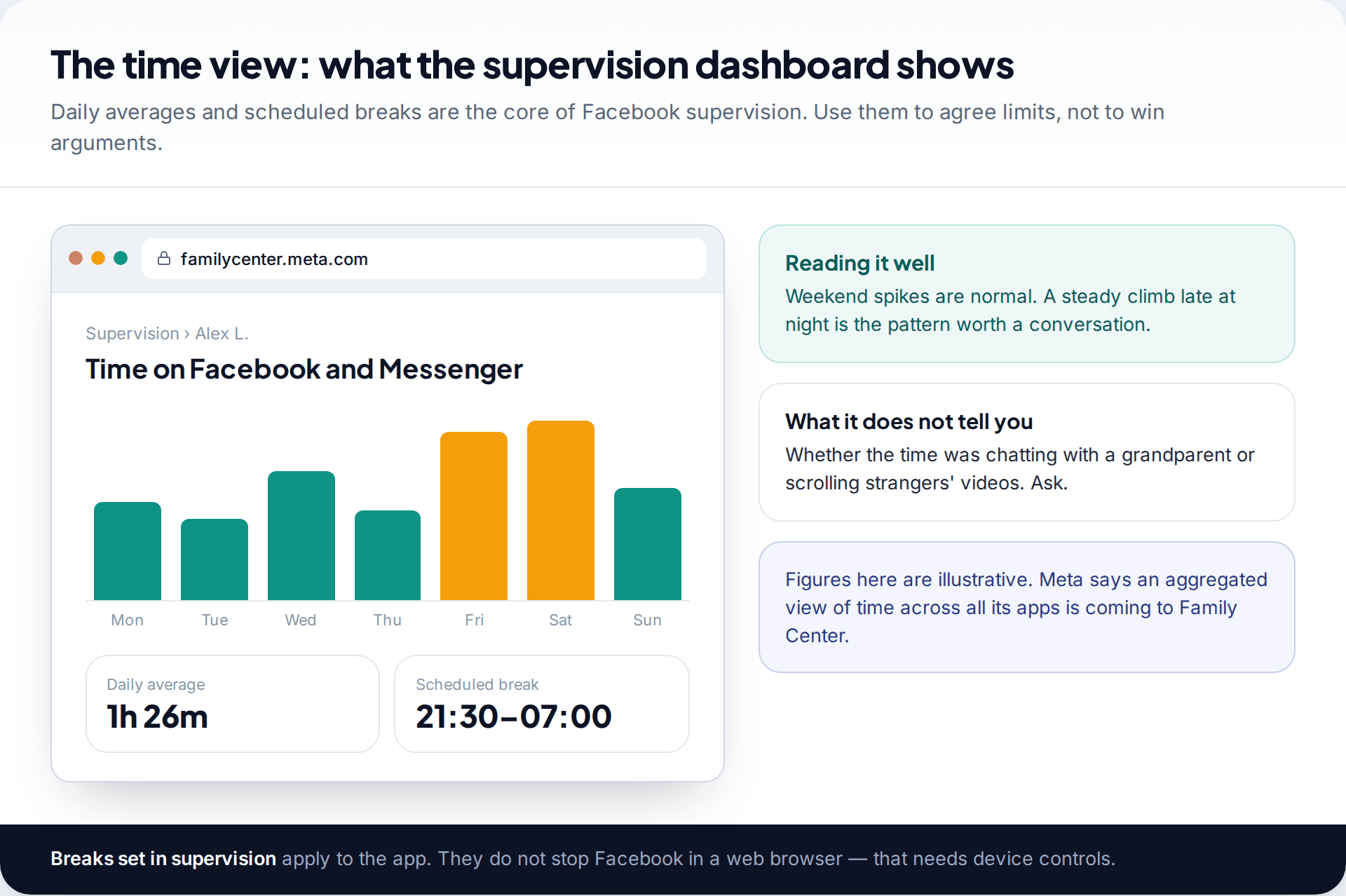 Browser mockup of the Meta Family Center time view showing a teen's daily Facebook and Messenger use over a week, the daily average and a scheduled break