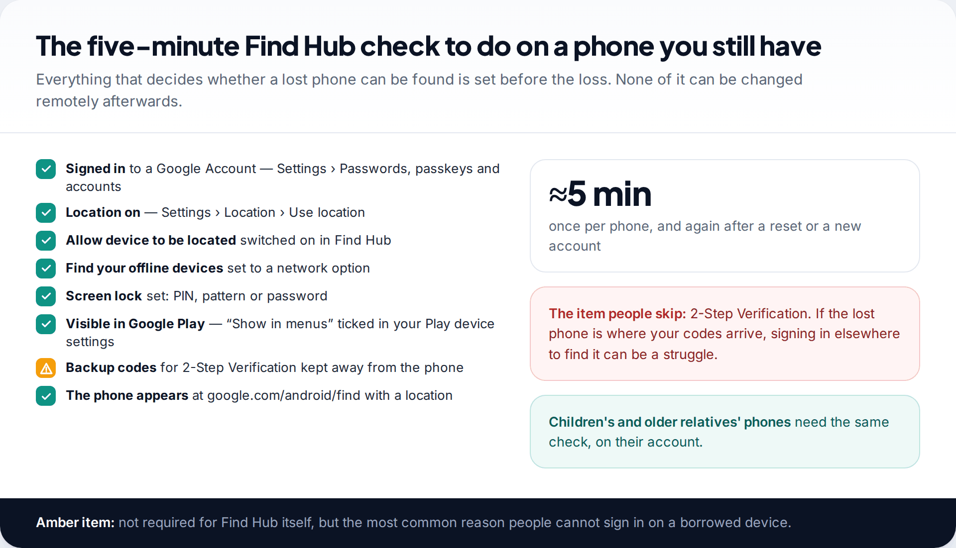 Checklist of eight Find Hub setup items including Google Account sign-in, location, offline devices setting, screen lock, Google Play visibility and 2-Step Verification backup codes