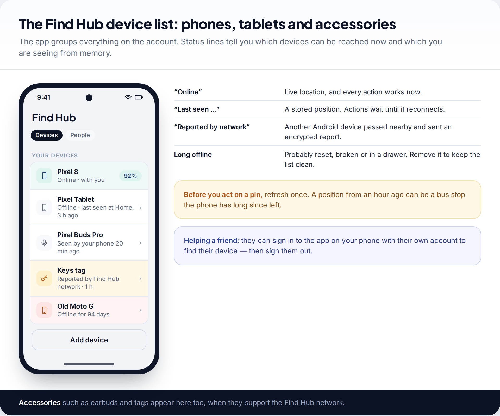 Find Hub app device list showing an online Pixel, an offline tablet, earbuds, a tag reported by the network and an old phone offline for 94 days
