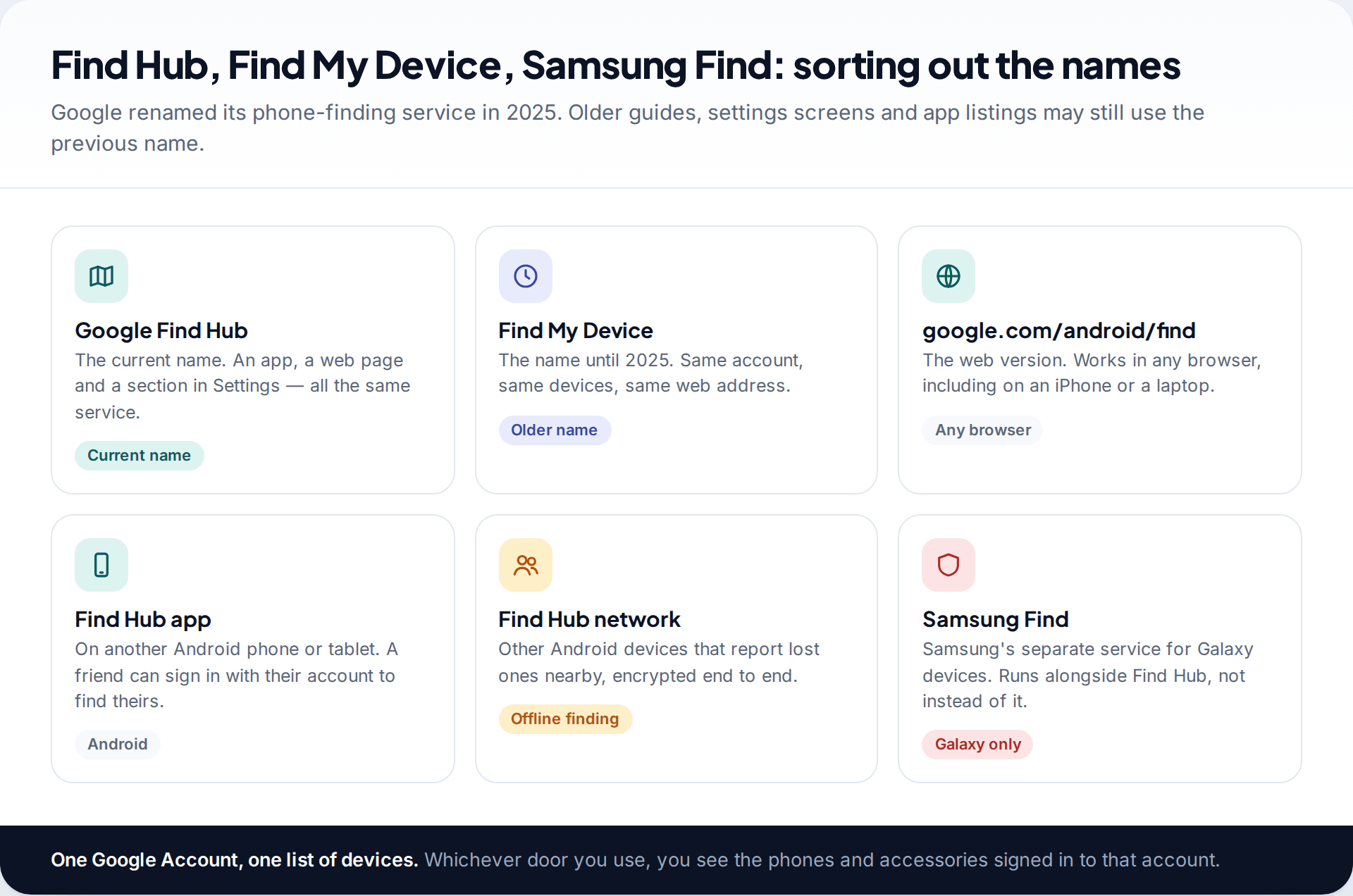 Six tiles explaining Google Find Hub, the older Find My Device name, the web address, the Find Hub app, the Find Hub network and Samsung Find