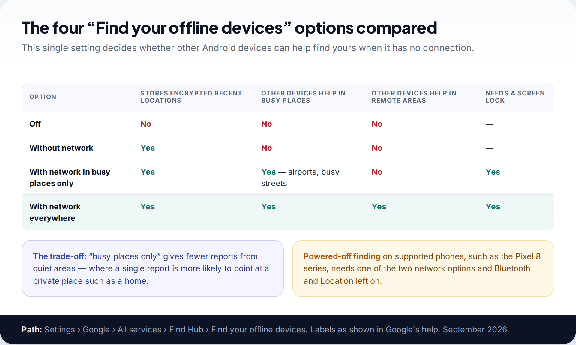 Comparison table of the four Find your offline devices options: Off, Without network, With network in busy places only, and With network everywhere