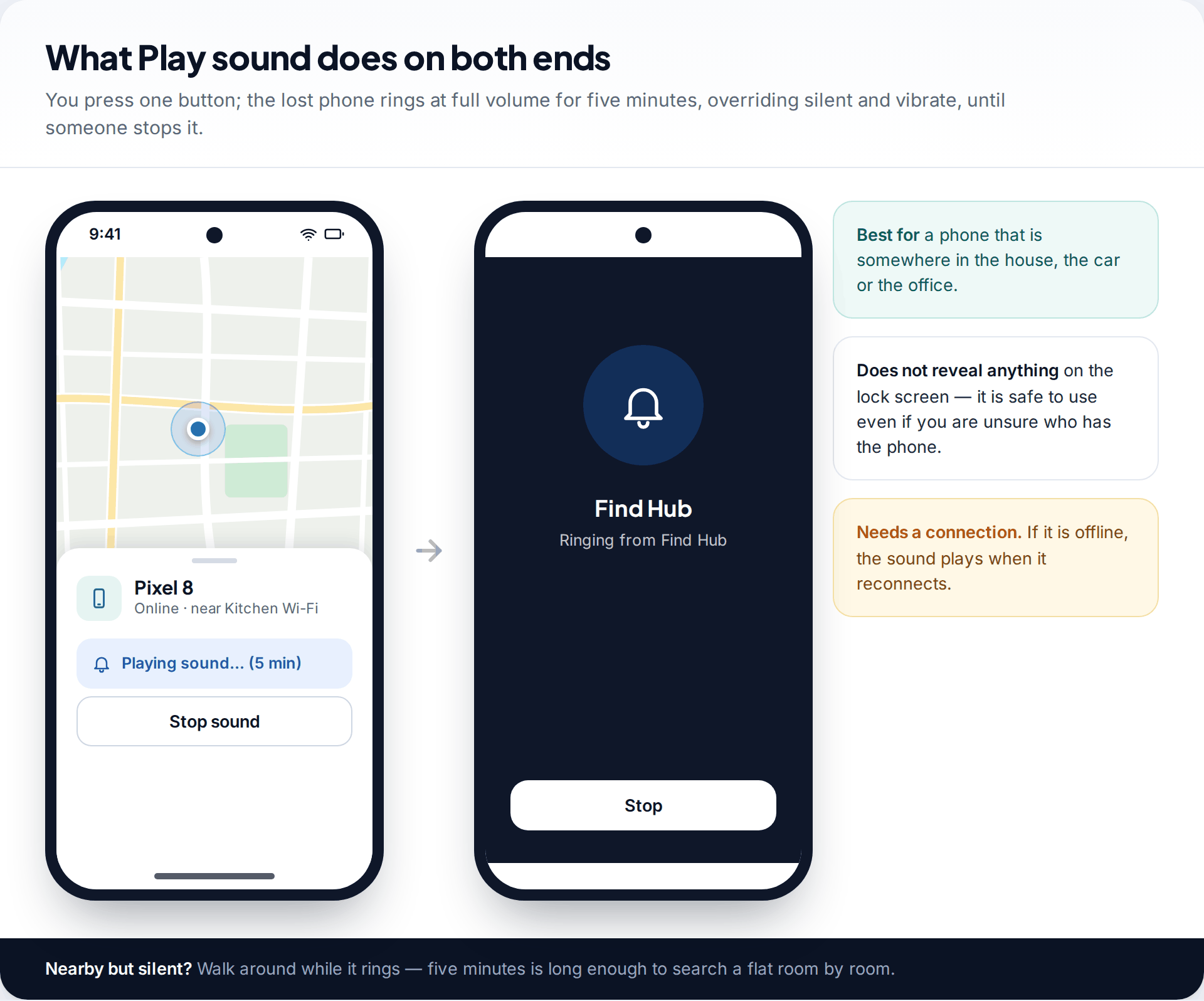 Two phones side by side: the Find Hub controller showing Playing sound for five minutes, and the lost phone's full-screen ringing alert with a Stop button