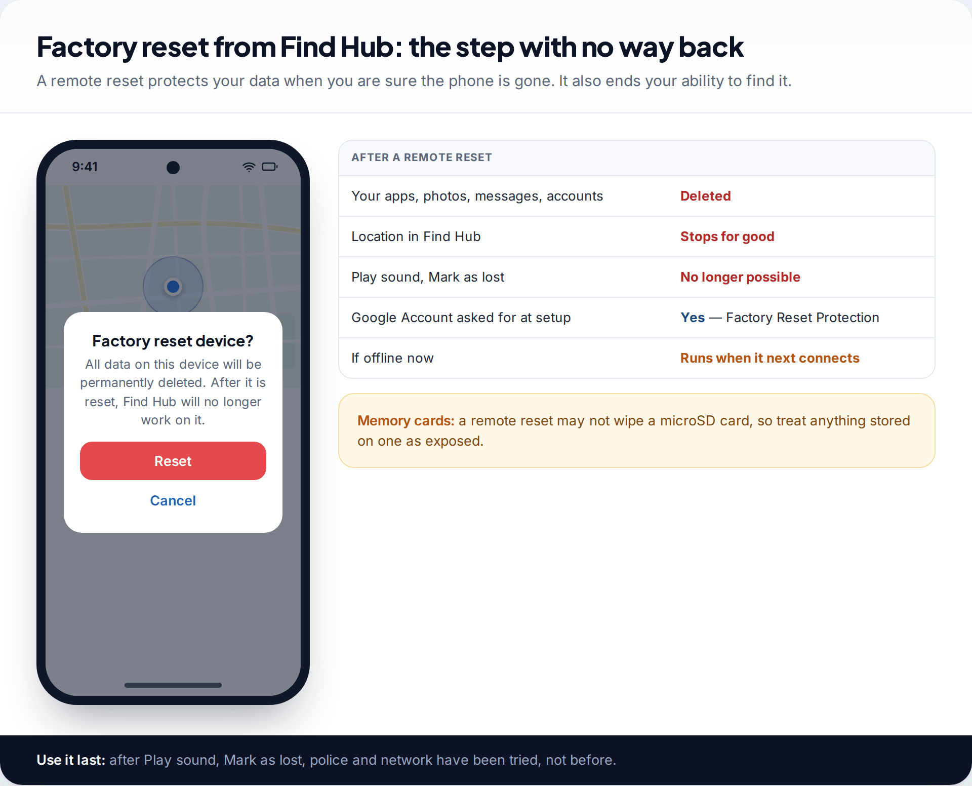 Find Hub factory reset confirmation dialog warning that all data will be deleted and Find Hub will stop working, beside a table of what a remote reset removes