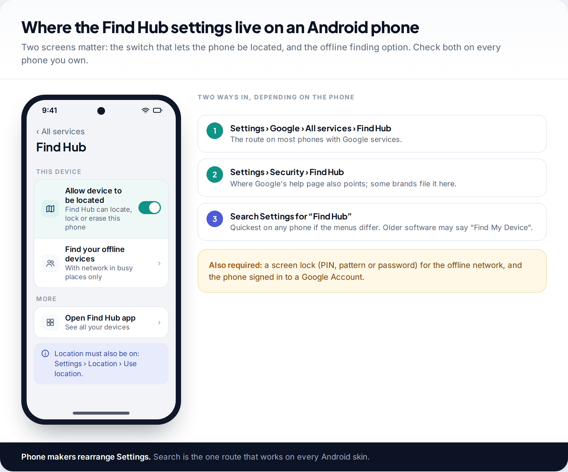 Android Find Hub settings screen with Allow device to be located switched on and Find your offline devices set, beside the three routes to the setting