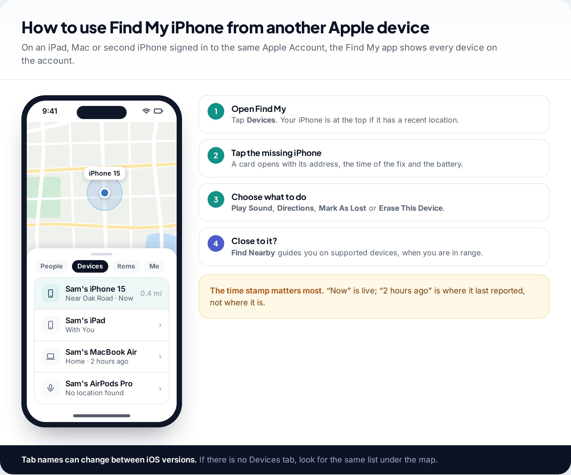 Find My app on an iPad showing a map with the missing iPhone and a Devices list including an iPad, MacBook and AirPods, next to the four steps to act on it