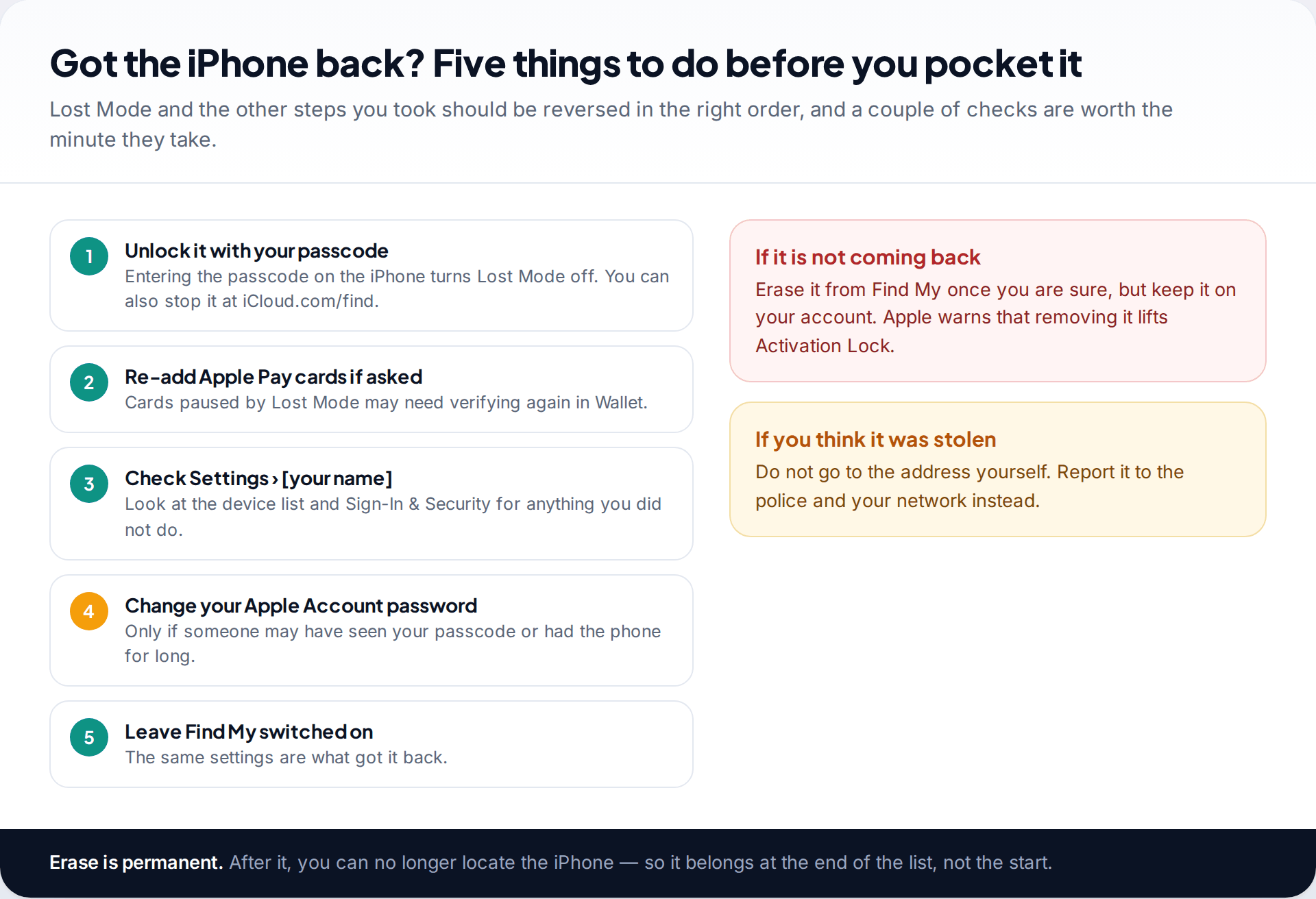 Five steps after recovering a lost iPhone, from unlocking to end Lost Mode to checking the Apple Account, with notes on erasing and stolen phones