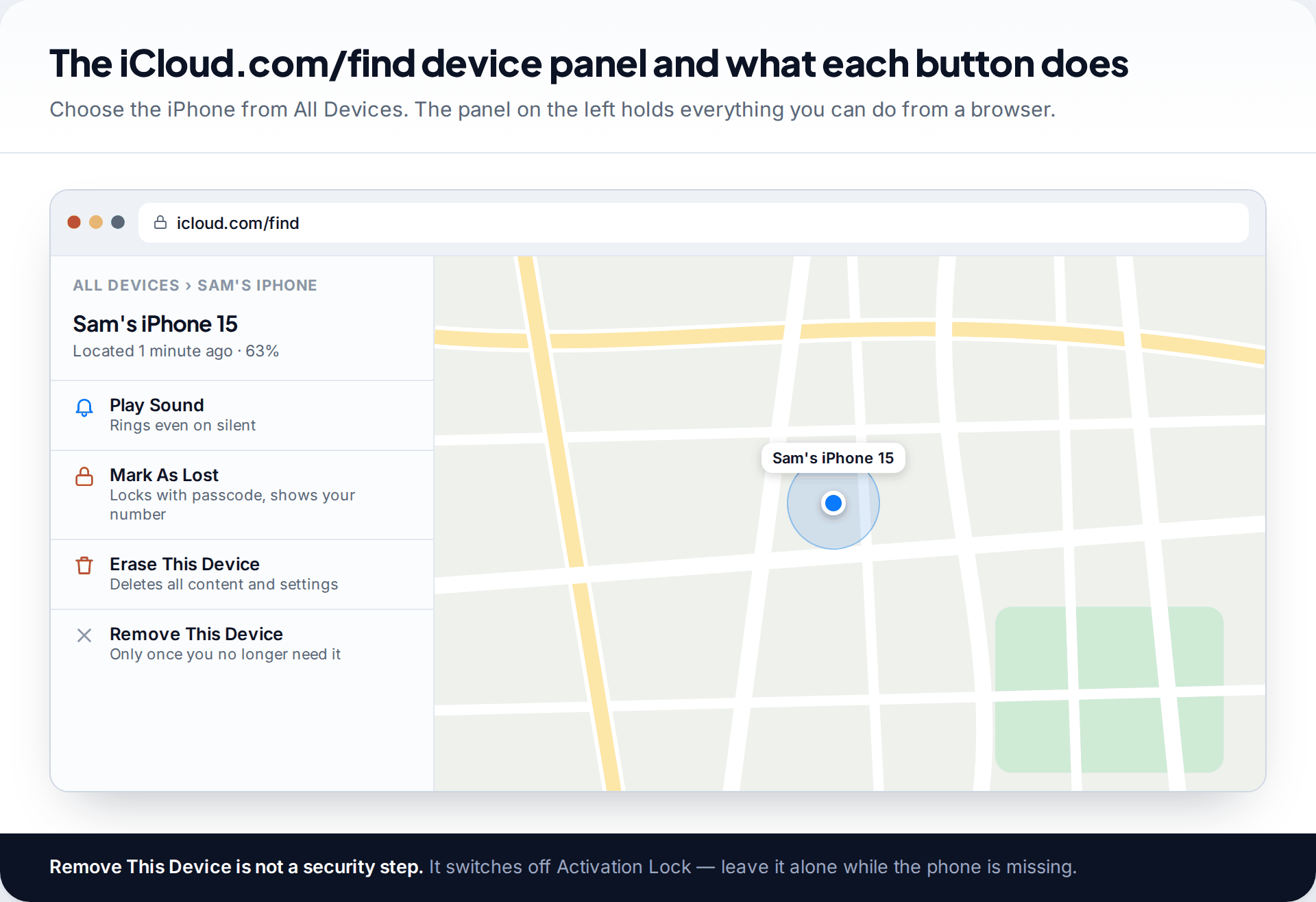 iCloud.com/find with the missing iPhone selected, showing its location time and battery, and the Play Sound, Mark As Lost, Erase This Device and Remove This Device options