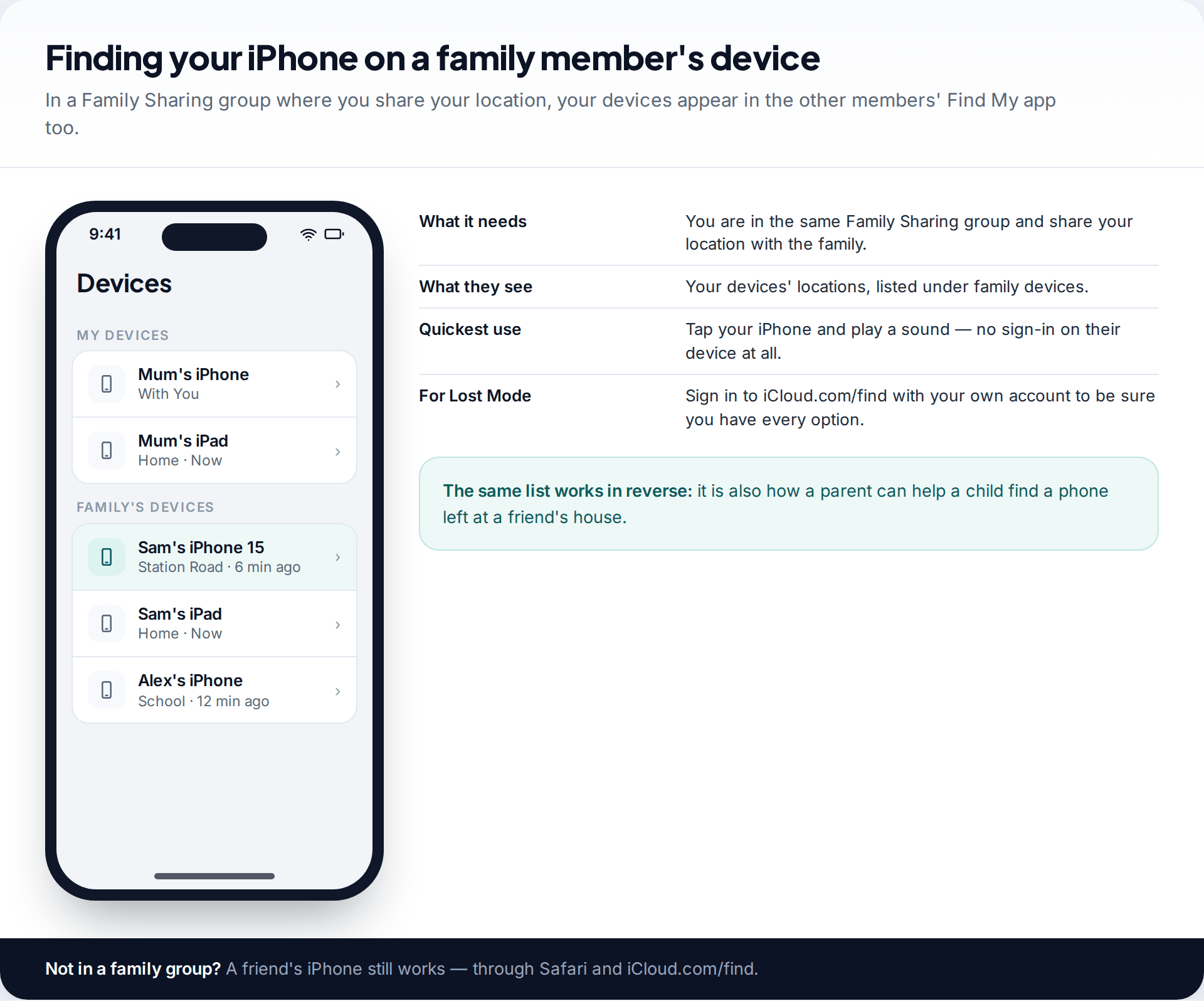 Find My app on a parent's iPhone showing their own devices and a Family's devices list including Sam's iPhone with a Play Sound option