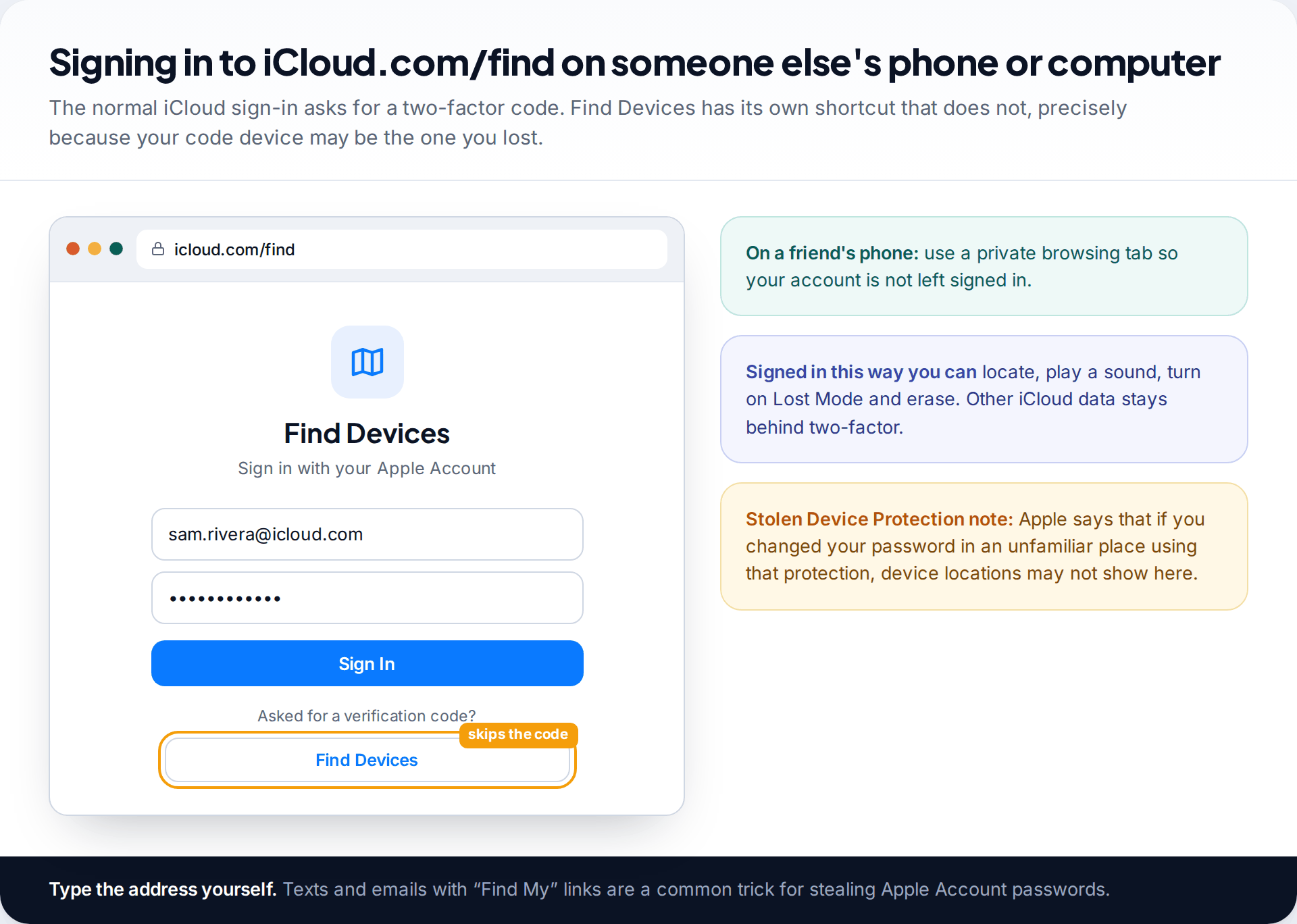 Browser showing the iCloud Find Devices sign-in page with Apple Account fields and the Find Devices button that skips the verification code highlighted