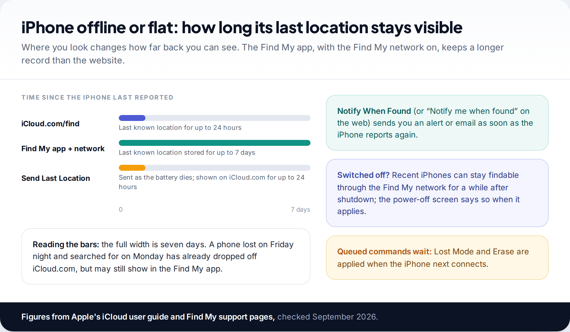 Bar chart comparing how long an offline iPhone's last location stays visible: up to 24 hours on iCloud.com, up to 7 days in the Find My app with the Find My network, and Send Last Location