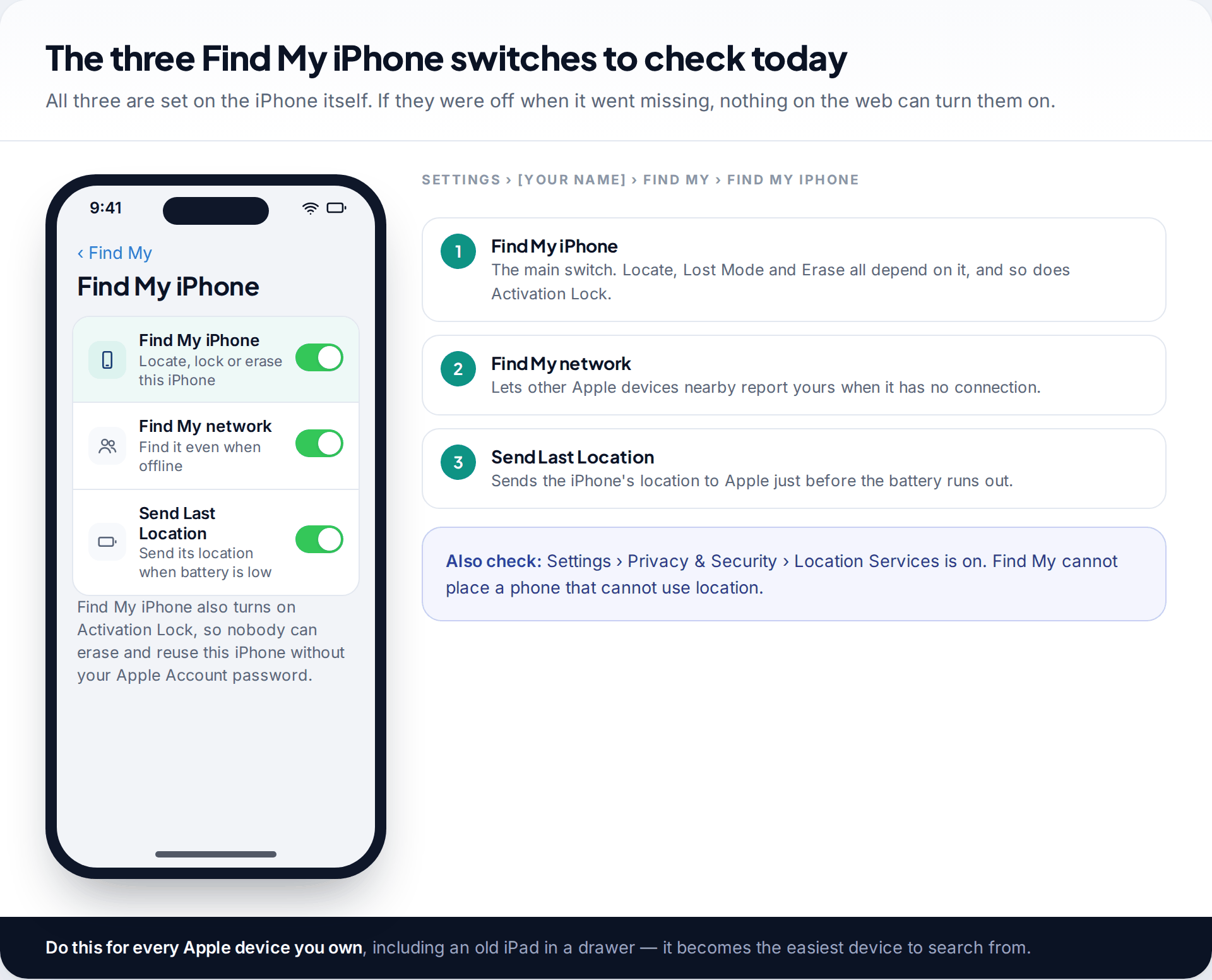 iPhone Find My iPhone settings screen with Find My iPhone, Find My network and Send Last Location switched on, and what each setting does