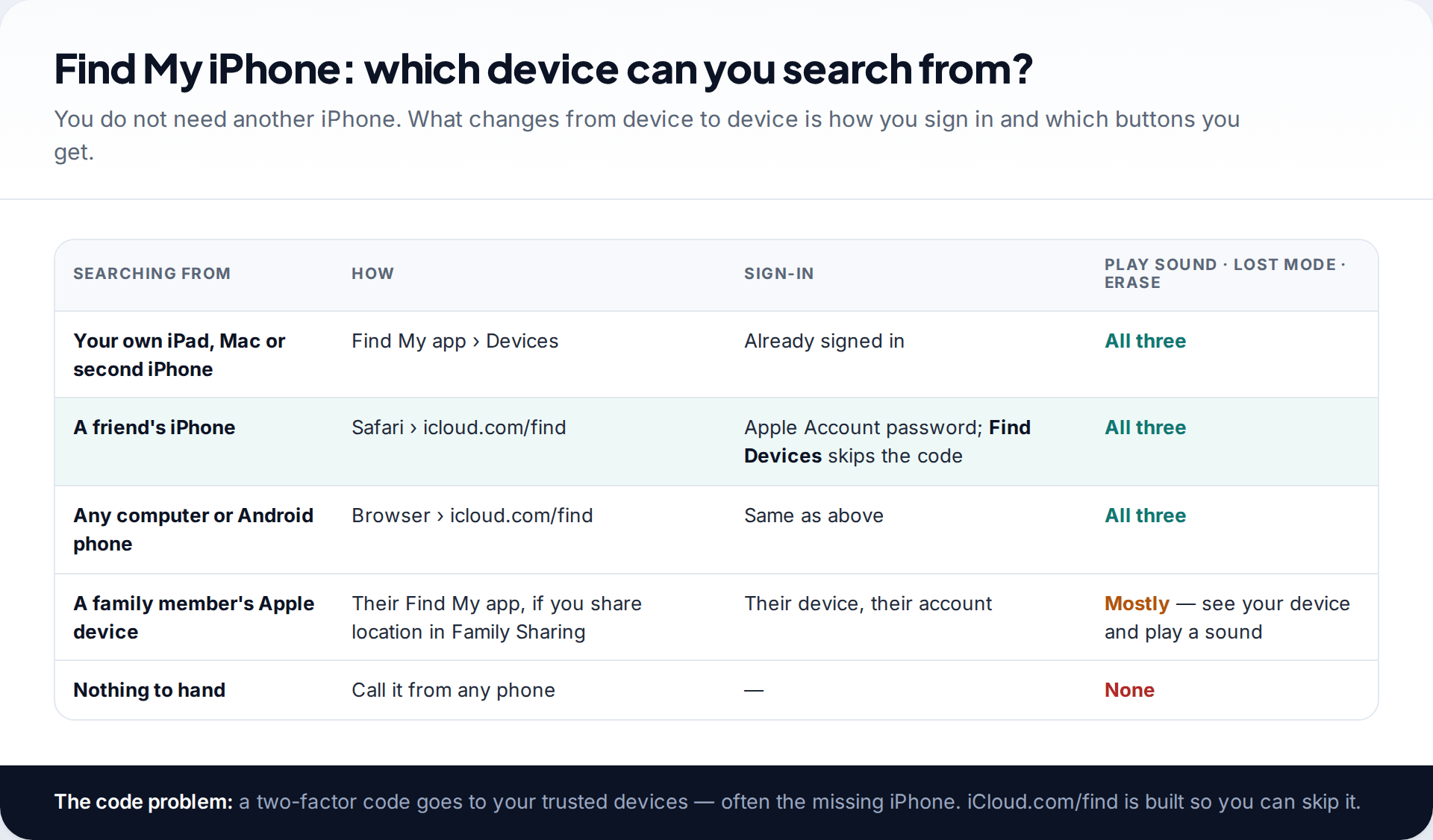 Table of devices you can use Find My iPhone from: your own iPad or Mac, a friend's iPhone, any computer or Android phone, and a family member's device, with sign-in method and actions