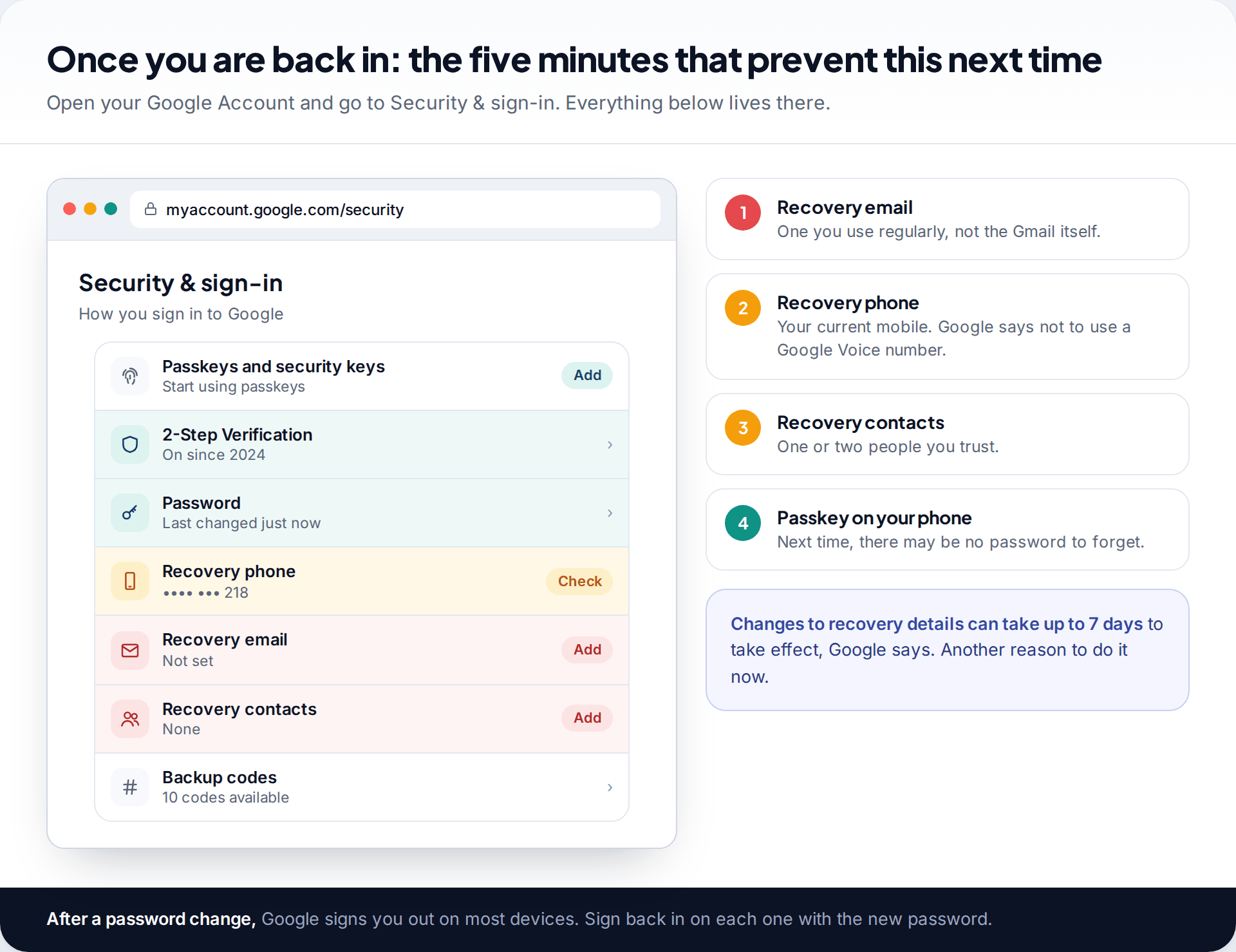 Google Account Security and sign-in page listing passkeys, 2-Step Verification, recovery phone, a missing recovery email, no recovery contacts and backup codes