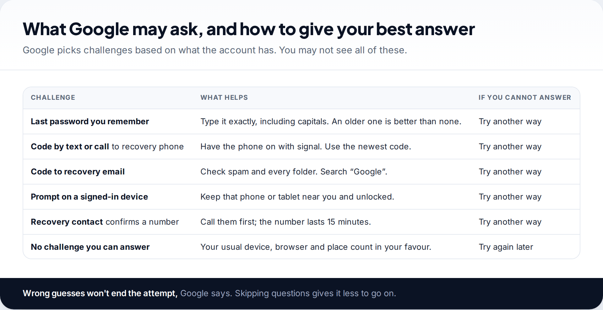 Table of the Google account recovery challenges, from last password and verification codes to device prompts and recovery contacts, with tips and fallbacks for each