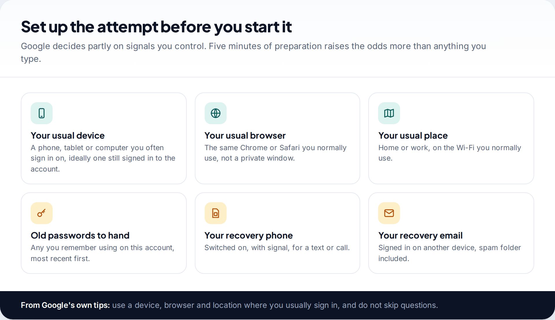 Six tiles showing what to prepare before trying to reset a forgotten Google password: usual device, usual browser, usual location, old passwords, recovery phone and recovery email