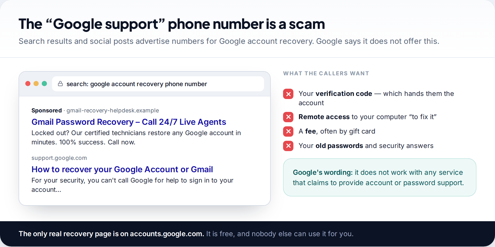 Search results showing a sponsored ad for a Gmail password recovery phone line above Google's own help page stating you can't call Google for sign-in help