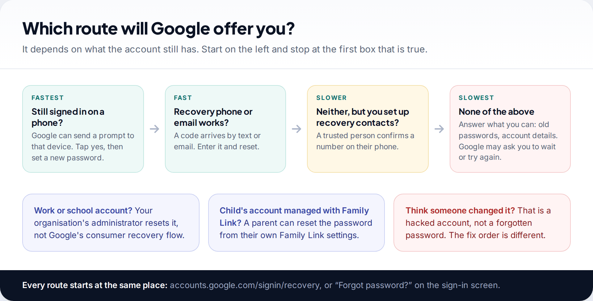 Flow of the four Google account recovery routes from a prompt on a signed-in phone to answering questions with no recovery options, plus notes on work, child and hacked accounts