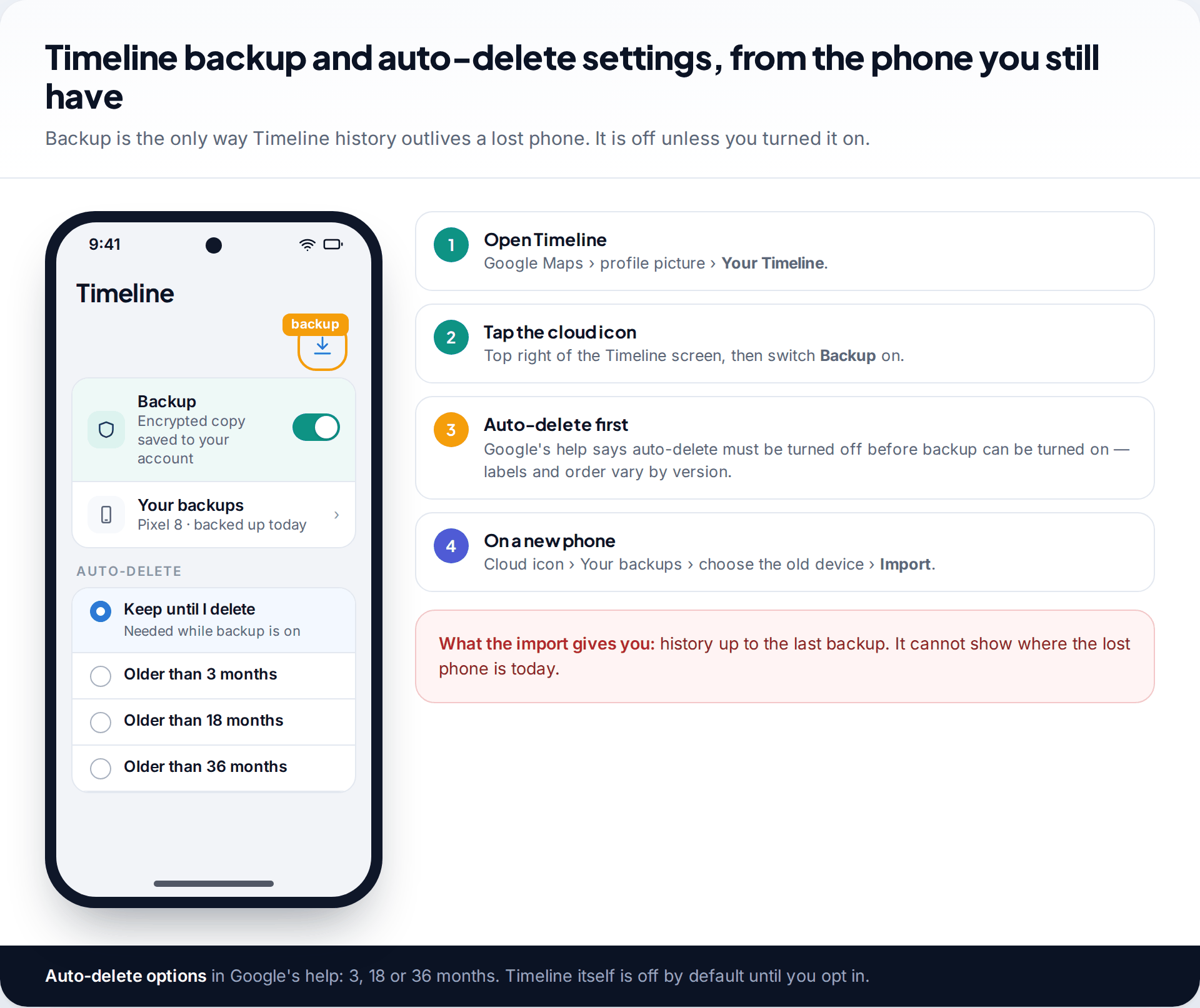Google Maps Timeline screen with the cloud backup switched on, a list of backups and auto-delete options, next to steps for turning on backup and importing on a new phone