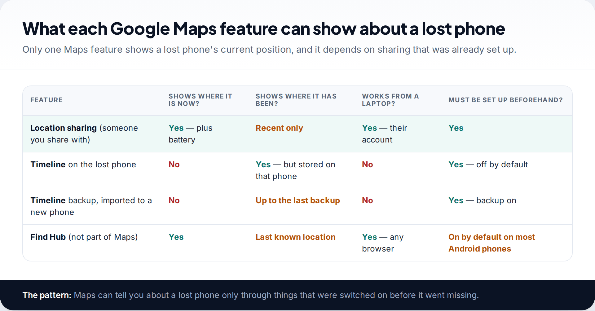 Table comparing Google Maps location sharing, Timeline on the lost phone, Timeline backups and Find Hub by whether they show current location, past locations, work from a laptop and need setup