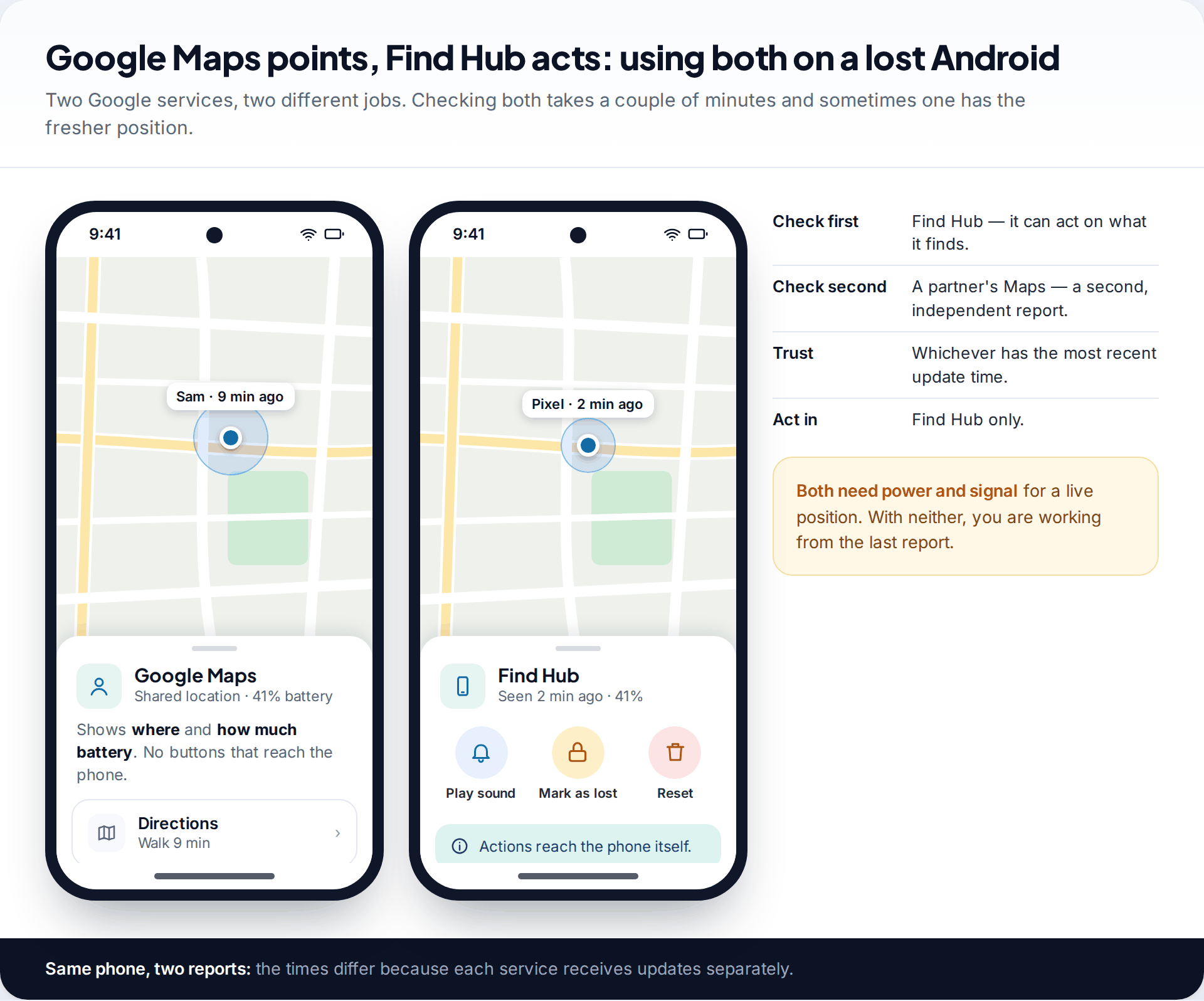 Two Android phones comparing a shared location in Google Maps with the same lost phone in Find Hub, which adds Play sound, Mark as lost and Reset buttons