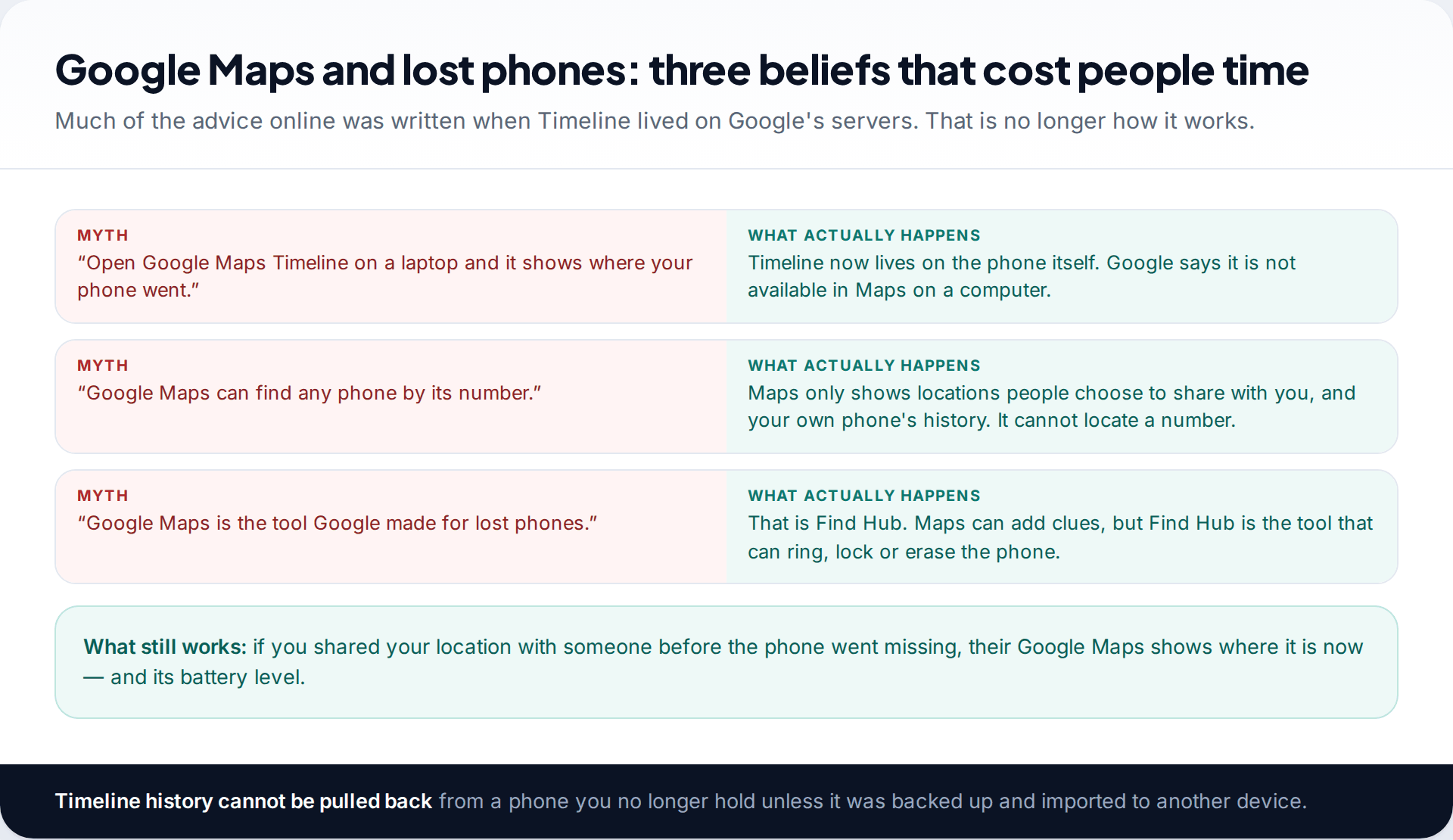 Myth versus fact panel about finding a lost phone with Google Maps, covering the web Timeline, finding phones by number and Find Hub, with a note on location sharing