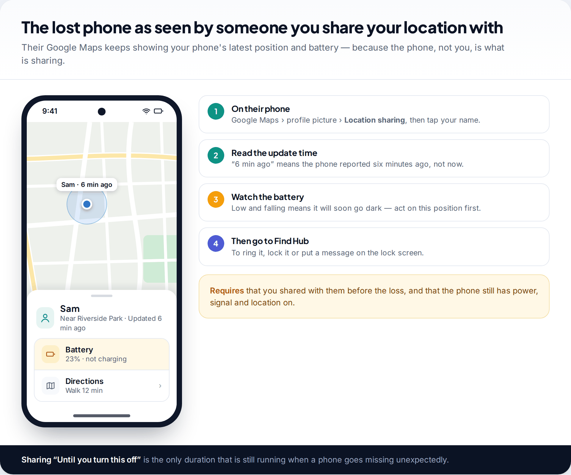Google Maps on a partner's phone showing a shared contact's lost phone near a park with its update time and 23 percent battery, next to four steps