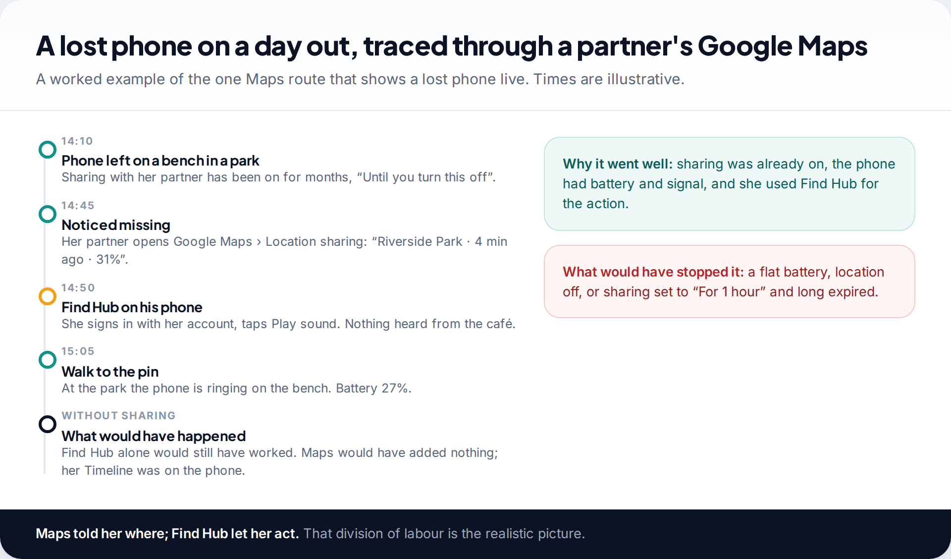 Timeline of a phone left on a park bench and traced through a partner's Google Maps location sharing, then rung with Find Hub, with notes on what would have stopped it