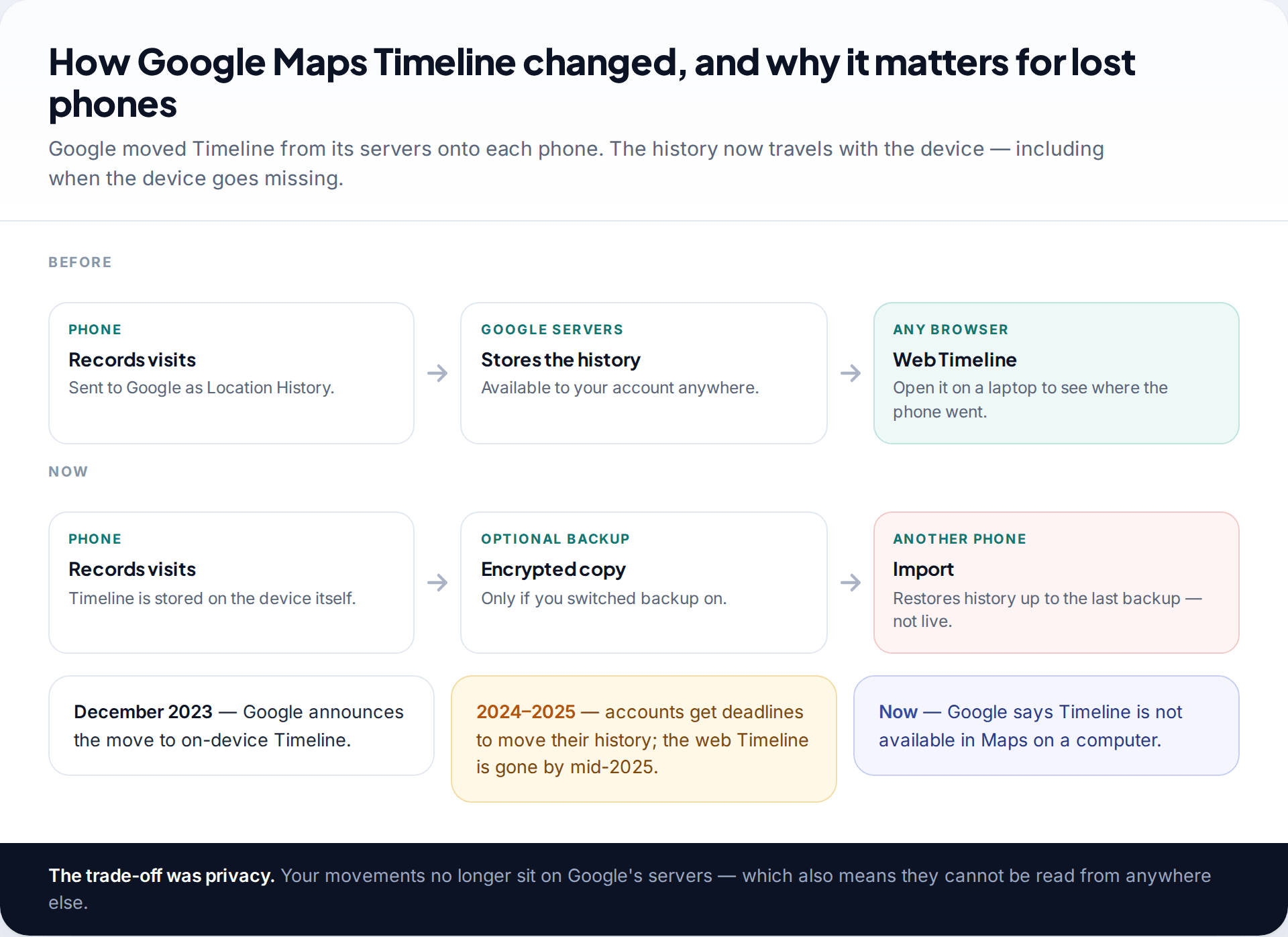 Two flow diagrams comparing the old Google Maps Timeline stored on Google's servers and viewable on the web with the new on-device Timeline and optional encrypted backup, with key dates