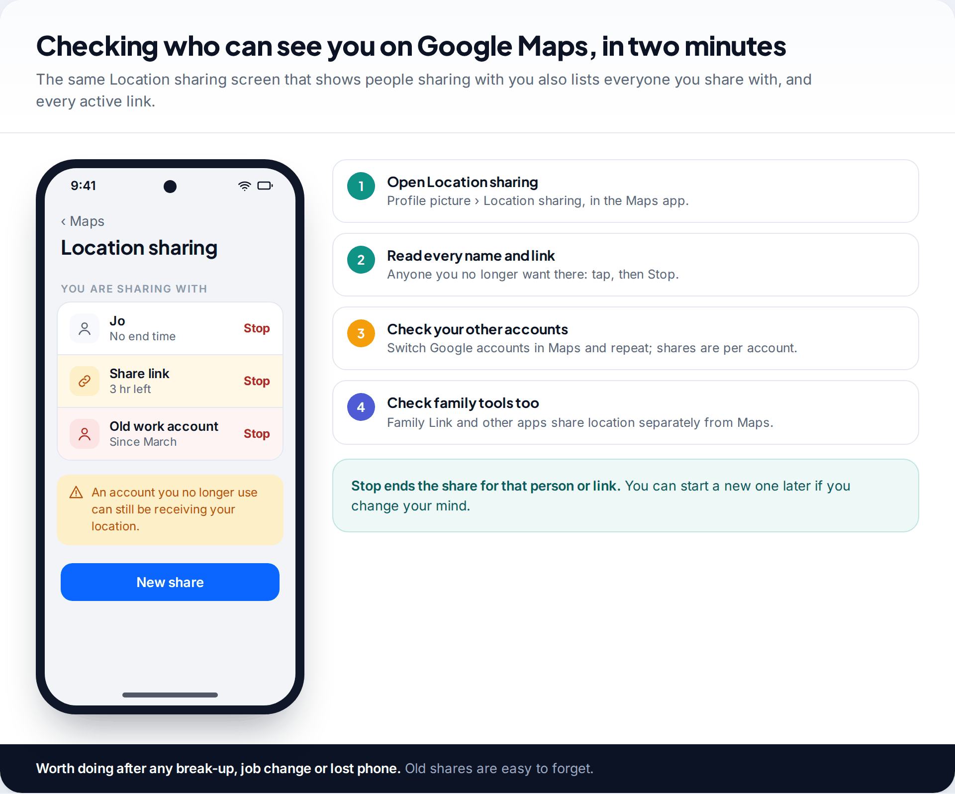 Google Maps location sharing screen listing a contact, an active link and an old work account the user is sharing with, each with a Stop button, beside four audit steps