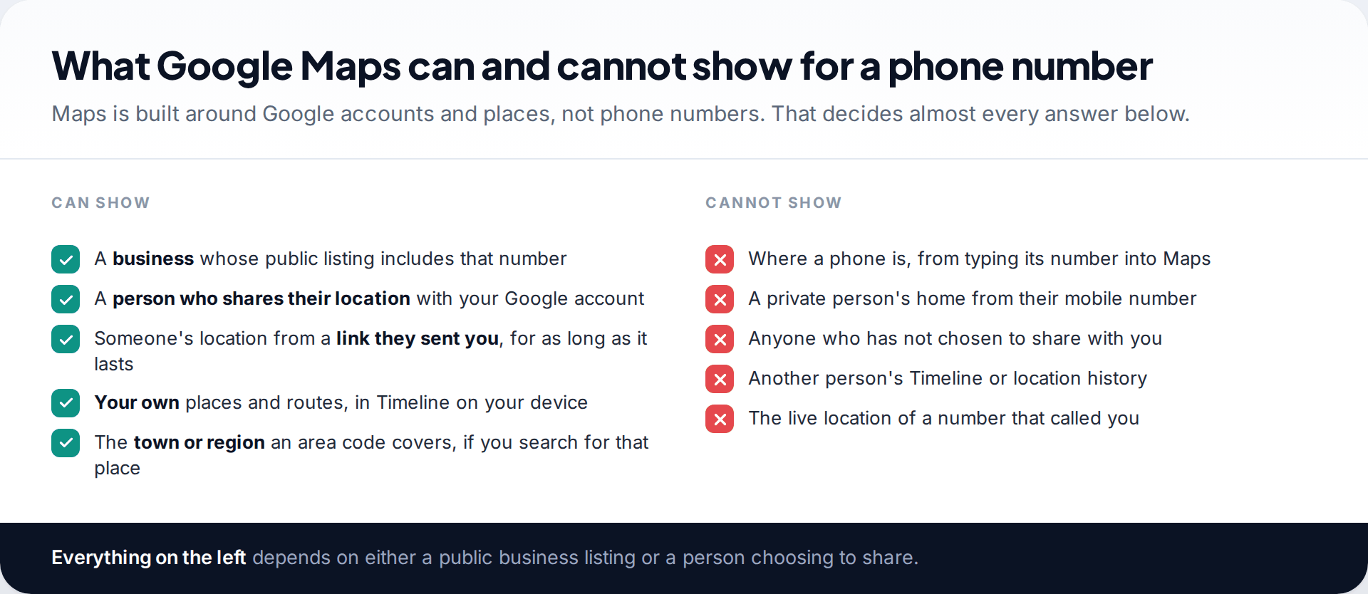 Two-column checklist of phone number location on Google Maps, what it can show, such as businesses and shared locations, and cannot show, such as a phone's location from its number