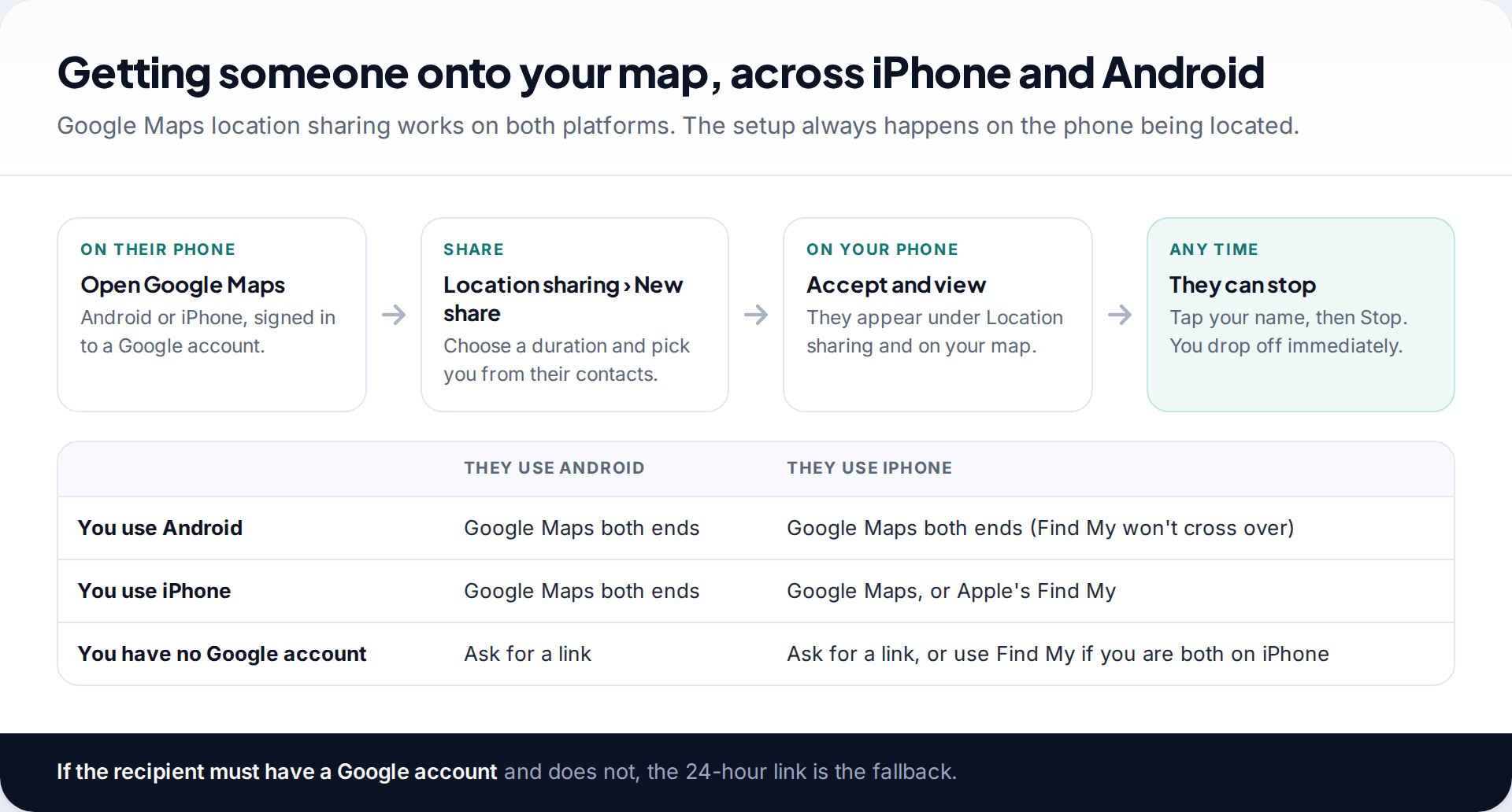 Four-step flow for starting Google Maps location sharing on the other person's phone, and a table of which option works between Android and iPhone users