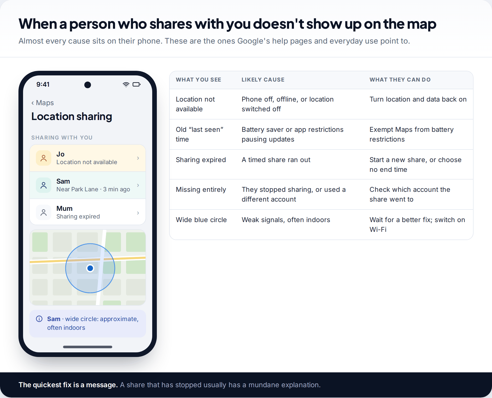 Google Maps location sharing list with one contact showing location not available and one share expired, beside a table of causes and fixes