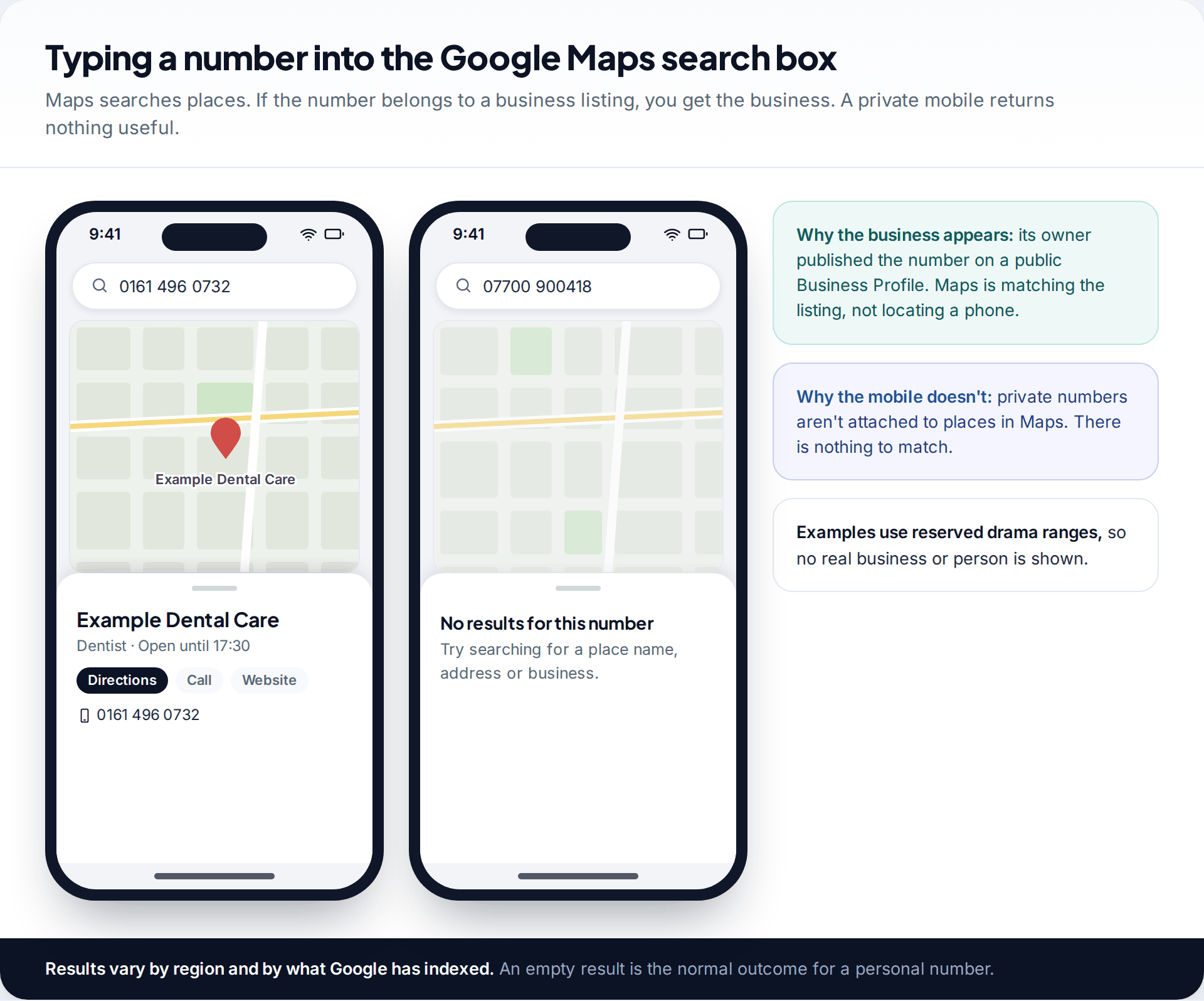 Two Google Maps search screens, one where a landline number matches a business listing and one where a mobile number returns no results, with notes on why