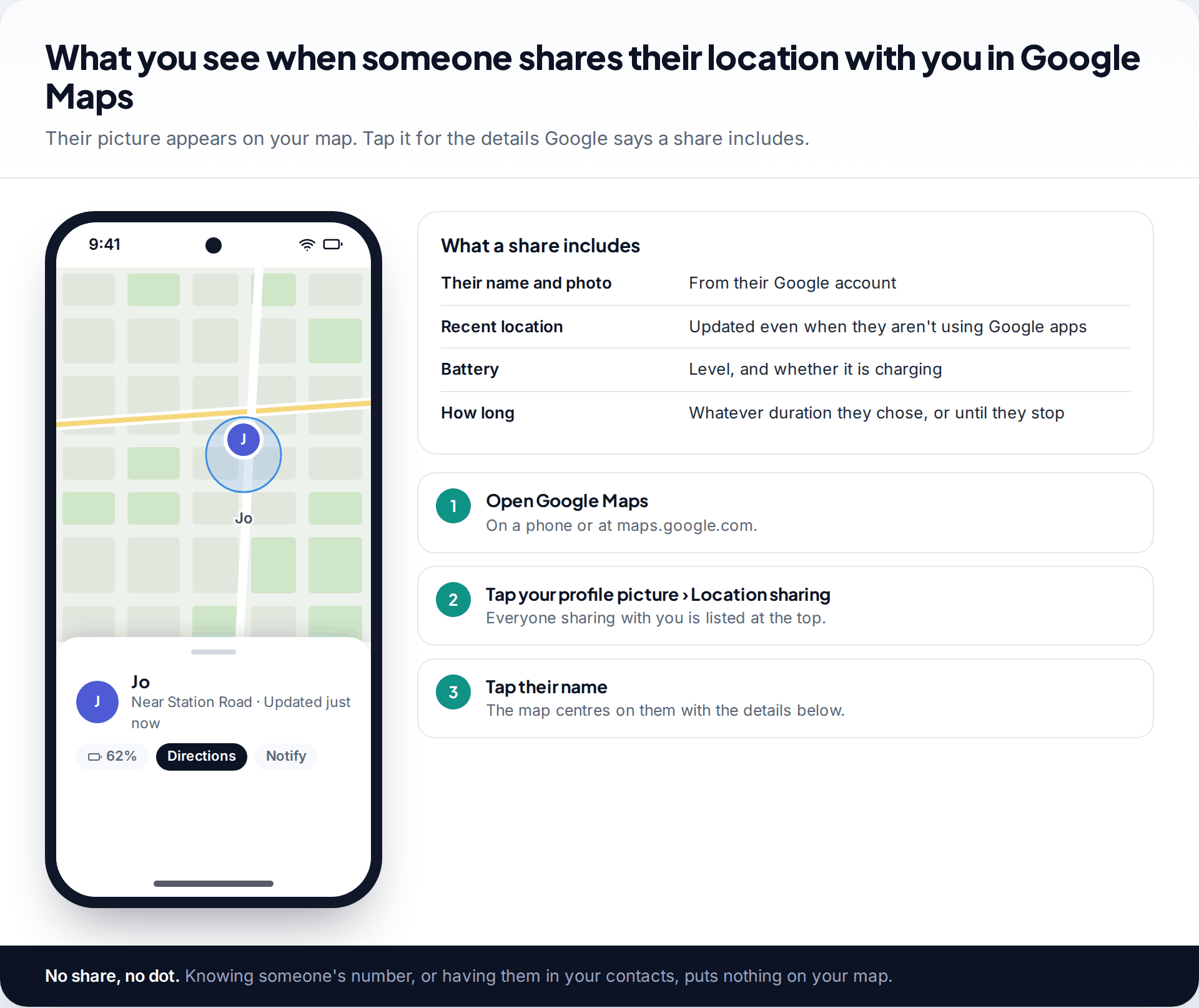 Google Maps screen with a contact's photo on the map and a panel showing their approximate location, update time and battery level, beside what a share includes