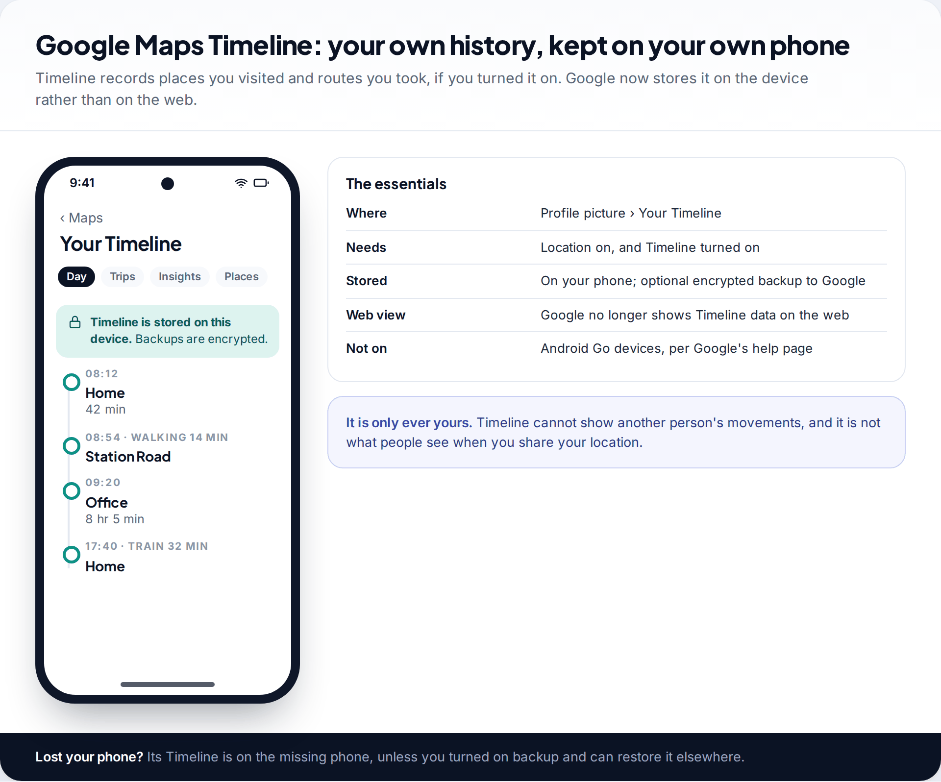 Google Maps Your Timeline screen on Android showing a day of visits and trips with a banner saying Timeline is stored on this device, beside key facts
