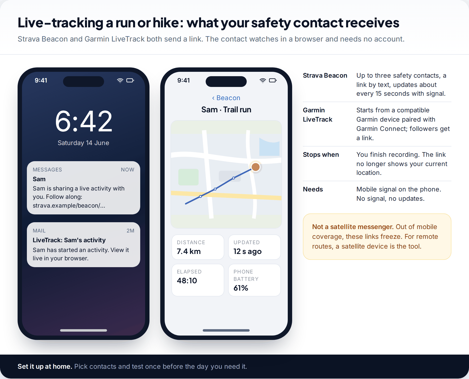 Lock screen showing a Strava Beacon text and a Garmin LiveTrack email, beside the live activity map a safety contact sees with distance, elapsed time and battery