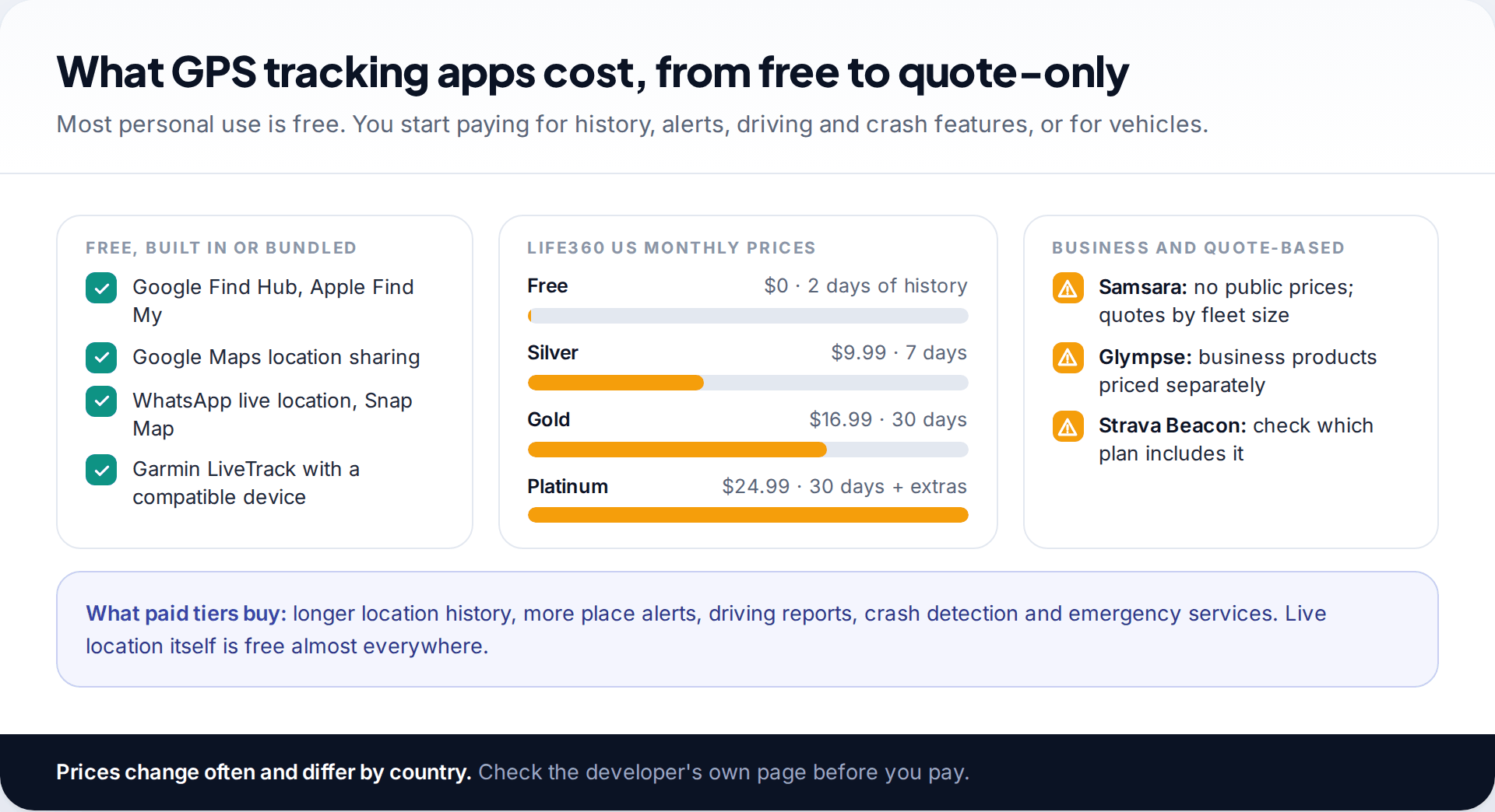 Three columns comparing free GPS tracking apps, Life360 US monthly prices from free to Platinum, and quote-based business tools