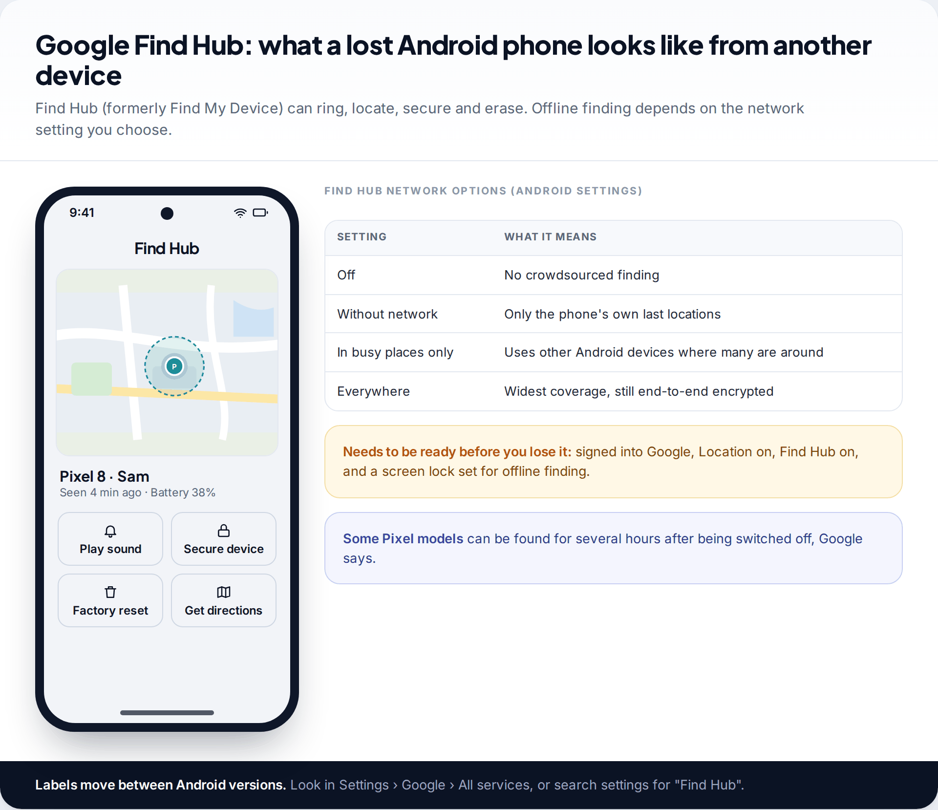 Android phone showing Google Find Hub with a lost Pixel on the map and buttons for play sound, secure device and factory reset, beside a table of Find Hub network settings