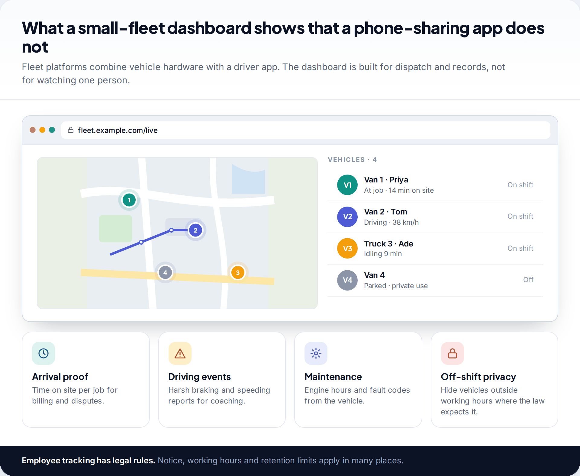 Browser mockup of a small-fleet GPS tracking dashboard with four vehicles on a map, their status, and tiles for arrival proof, driving events, maintenance and off-shift privacy