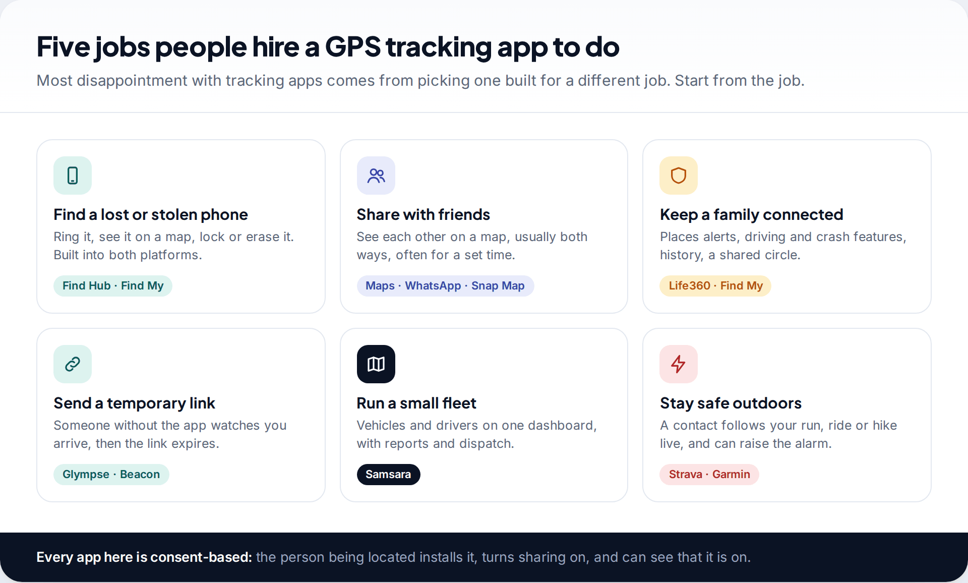 Six use cases for GPS tracking apps: finding a lost phone, sharing with friends, family safety, temporary links, small fleets and outdoor safety, each with example apps